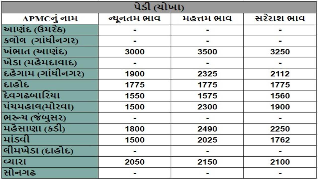 પેડી (ચોખા)ના તા.25-09-2024ના રોજ APMCના ભાવ રૂ.1500 થી 3500 રહ્યા.