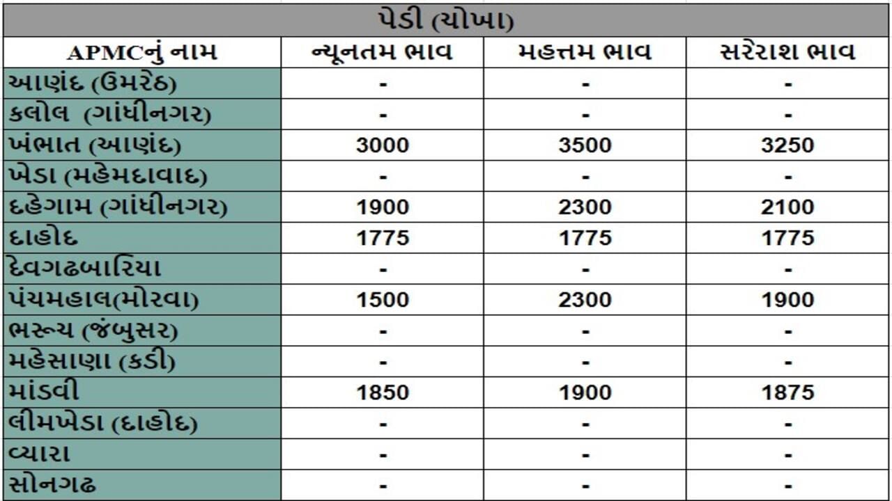 પેડી (ચોખા)ના તા.26-09-2024ના રોજ APMCના ભાવ રૂ.1500 થી 3500 રહ્યા.