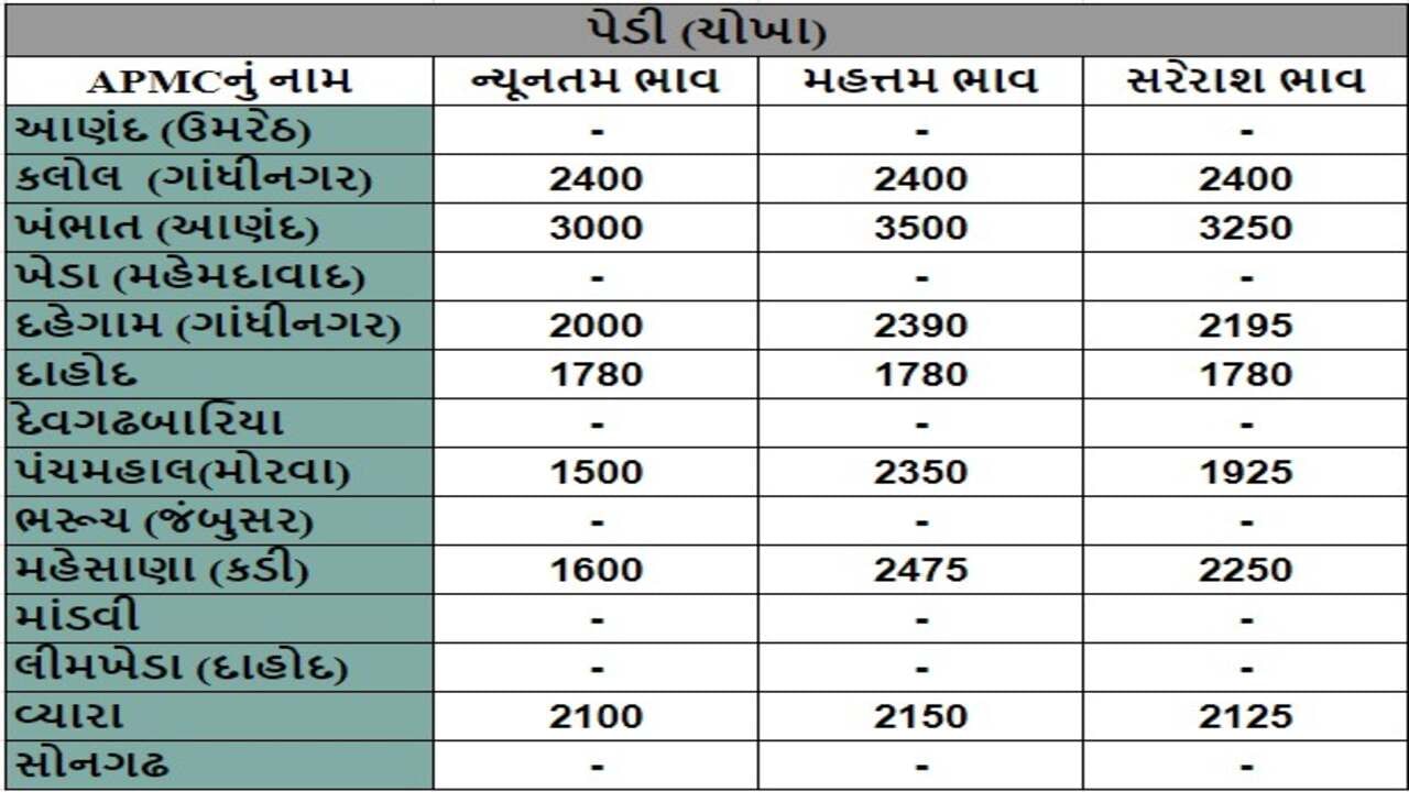 પેડી (ચોખા)ના તા.11-09-2024ના રોજ APMCના ભાવ રૂ.1500 થી 3500 રહ્યા.