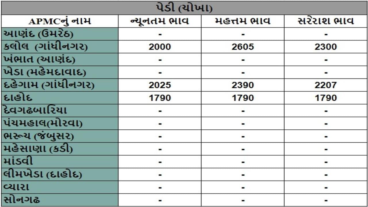 પેડી (ચોખા)ના તા.17-09-2024ના રોજ APMCના ભાવ રૂ.1790 થી 2605 રહ્યા.