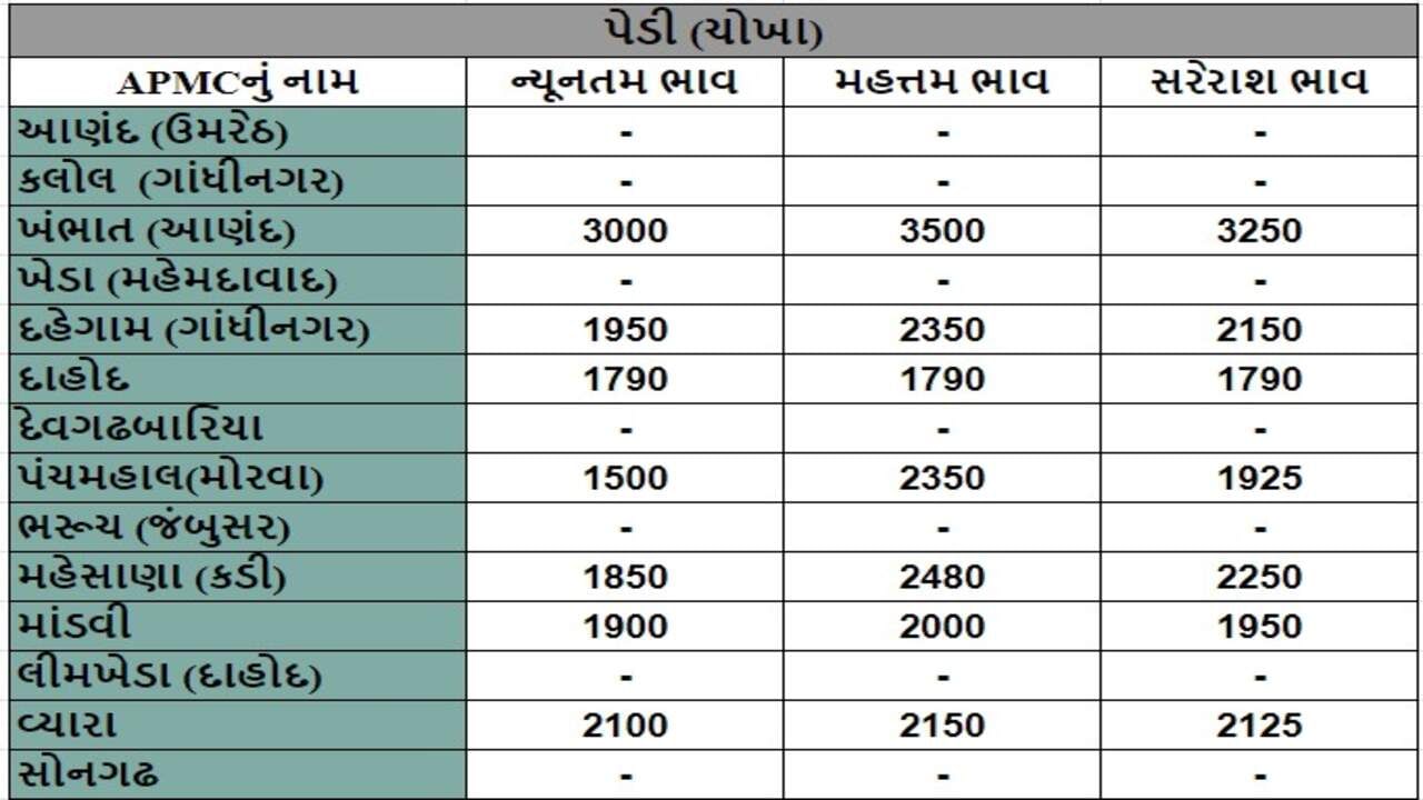 પેડી (ચોખા)ના તા.18-09-2024ના રોજ APMCના ભાવ રૂ.1500 થી 3500 રહ્યા.