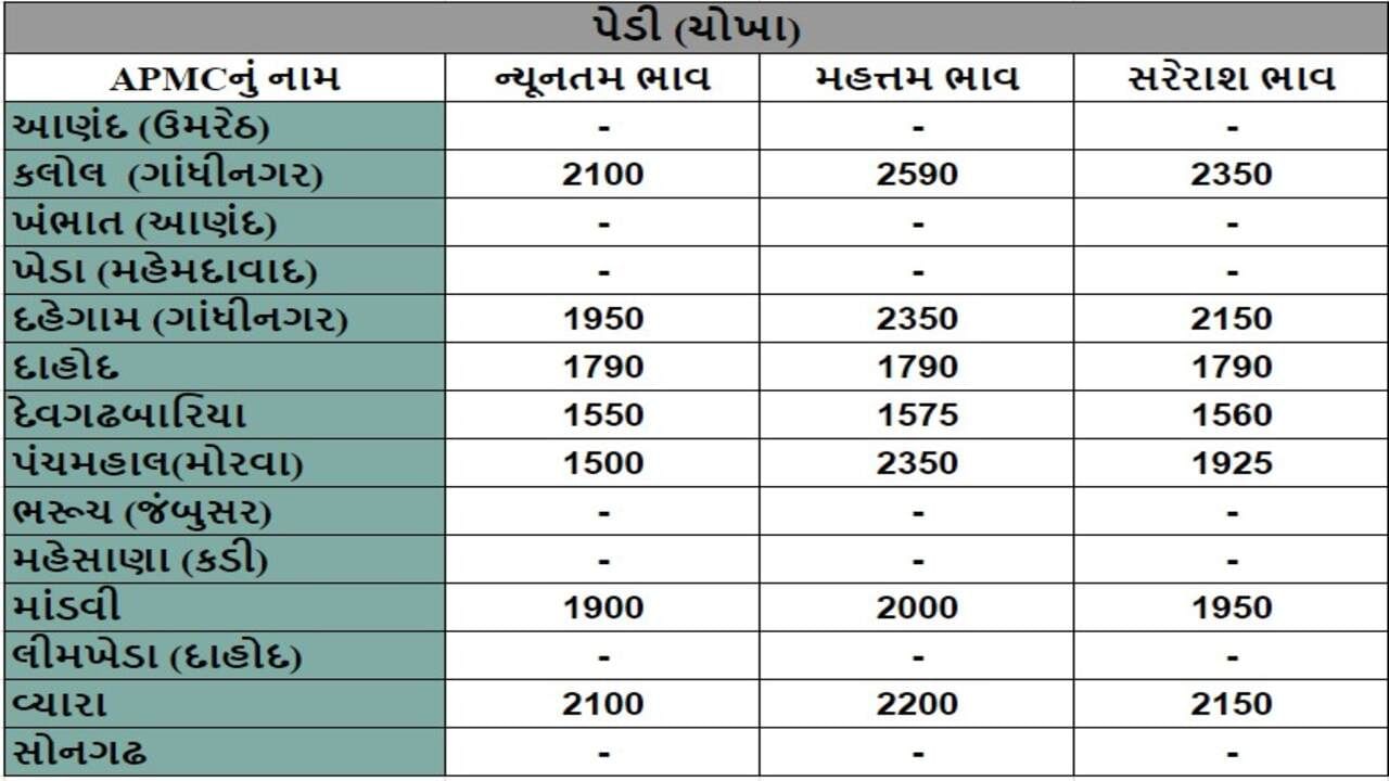 પેડી (ચોખા)ના તા.19-09-2024ના રોજ APMCના ભાવ રૂ.1500 થી 2590 રહ્યા.