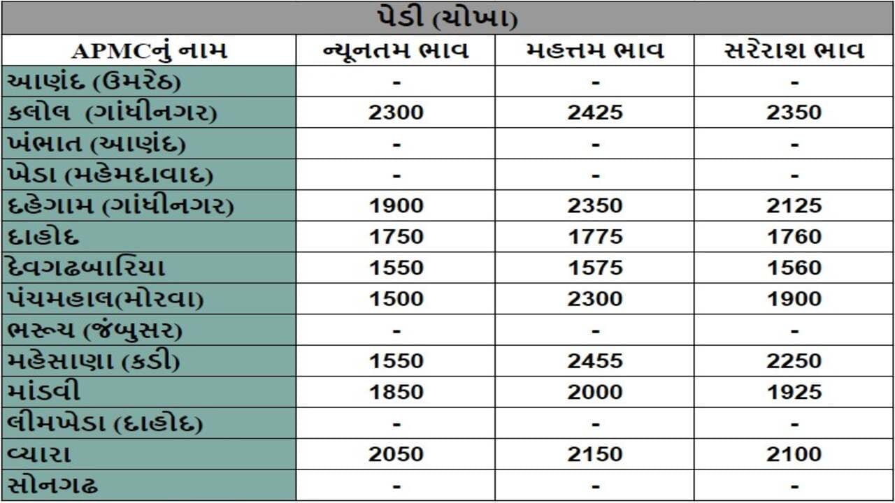 પેડી (ચોખા)ના તા.21-09-2024ના રોજ APMCના ભાવ રૂ.1550 થી 2455 રહ્યા.