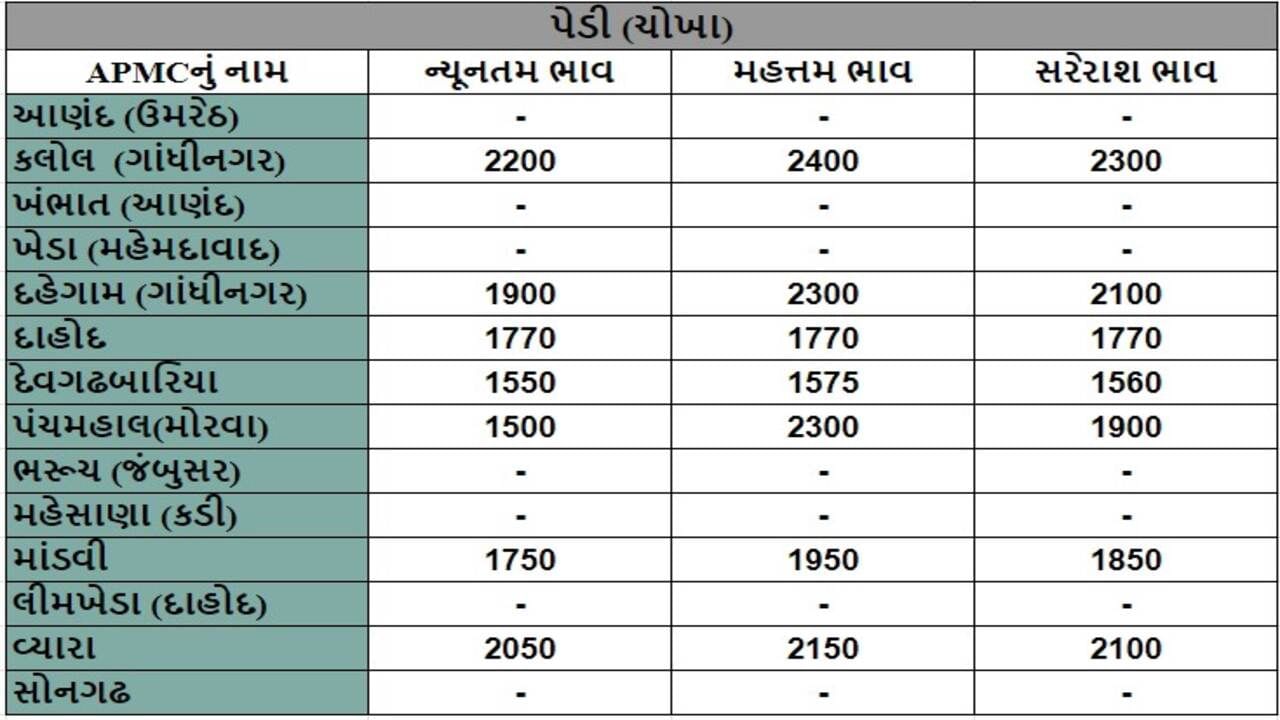 પેડી (ચોખા)ના તા.21-09-2024ના રોજ APMCના ભાવ રૂ.1500 થી 2400 રહ્યા.