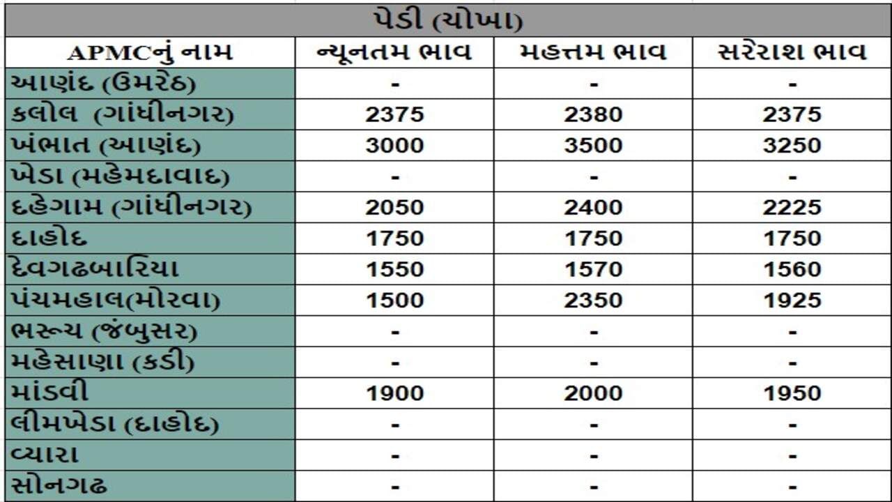 પેડી (ચોખા)ના તા.04-09-2024ના રોજ APMCના ભાવ રૂ.1500 થી 3500 રહ્યા.