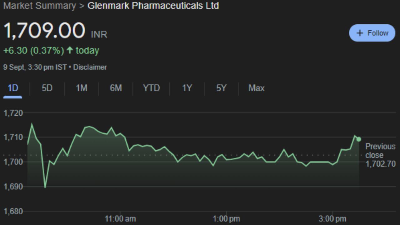 GLENMARK : ગ્લેનમાર્ક ફાર્માસ્યુટિકલ્સ લિમિટેડ એ એક ભારતીય બહુરાષ્ટ્રીય ફાર્માસ્યુટિકલ કંપની છે જેનું મુખ્ય મથક મુંબઈ, ભારતમાં છે. સોમવારે આ શેર 1,709.00 પર બંધ થયો હવે આ શેર કમાણી કરવી શકે તેવા મૂડમાં છે. 