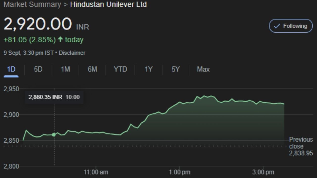 HINDUNILVR : હિન્દુસ્તાન યુનિલિવર લિમિટેડ એ બ્રિટિશ માલિકીની ભારતીય FMCG કંપની છે, જેનું મુખ્ય મથક મુંબઈમાં છે. તે બ્રિટિશ કંપની યુનિલિવરની પેટાકંપની છે. તેના ઉત્પાદનોમાં ખાદ્યપદાર્થો, પીણાં, સફાઈ એજન્ટો, વ્યક્તિગત સંભાળ ઉત્પાદનો અને અન્ય ઝડપી-મૂવિંગ કન્ઝ્યુમર ગુડ્સનો સમાવેશ થાય છે. આ શેર સોમવારે 2,920.00 પર બંધ થયો હતો. આ અઠવાડિયે શેર રોકાણકારોણે ફાયદો કરાવશે. 