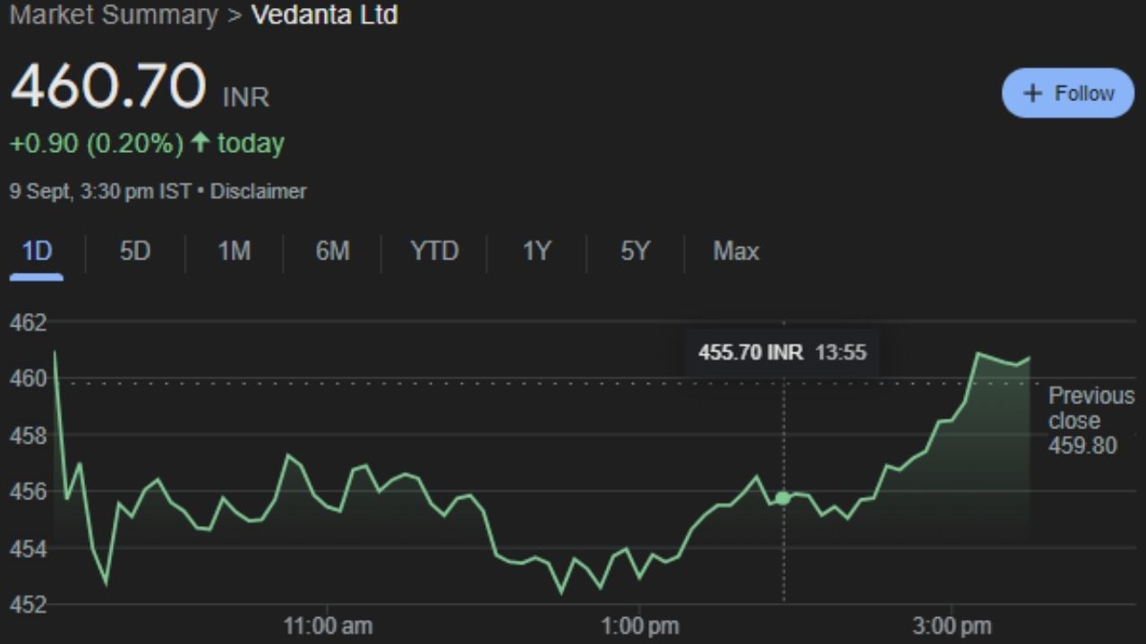 VEDL : વેદાંત લિમિટેડ એ એક ભારતીય બહુરાષ્ટ્રીય ખાણકામ કંપની છે જેનું મુખ્ય મથક મુંબઈમાં છે, જેની મુખ્ય કામગીરી ગોવા, કર્ણાટક, રાજસ્થાન અને ઓડિશામાં આયર્ન ઓર, સોના અને એલ્યુમિનિયમની ખાણોમાં છે. આ કંપનીની શેર સોમવારે 460.70 પર બંધ થયો હતો. આ અઠવાડિયે શેર રોકાણકારોણે ફાયદો કરાવશે. 