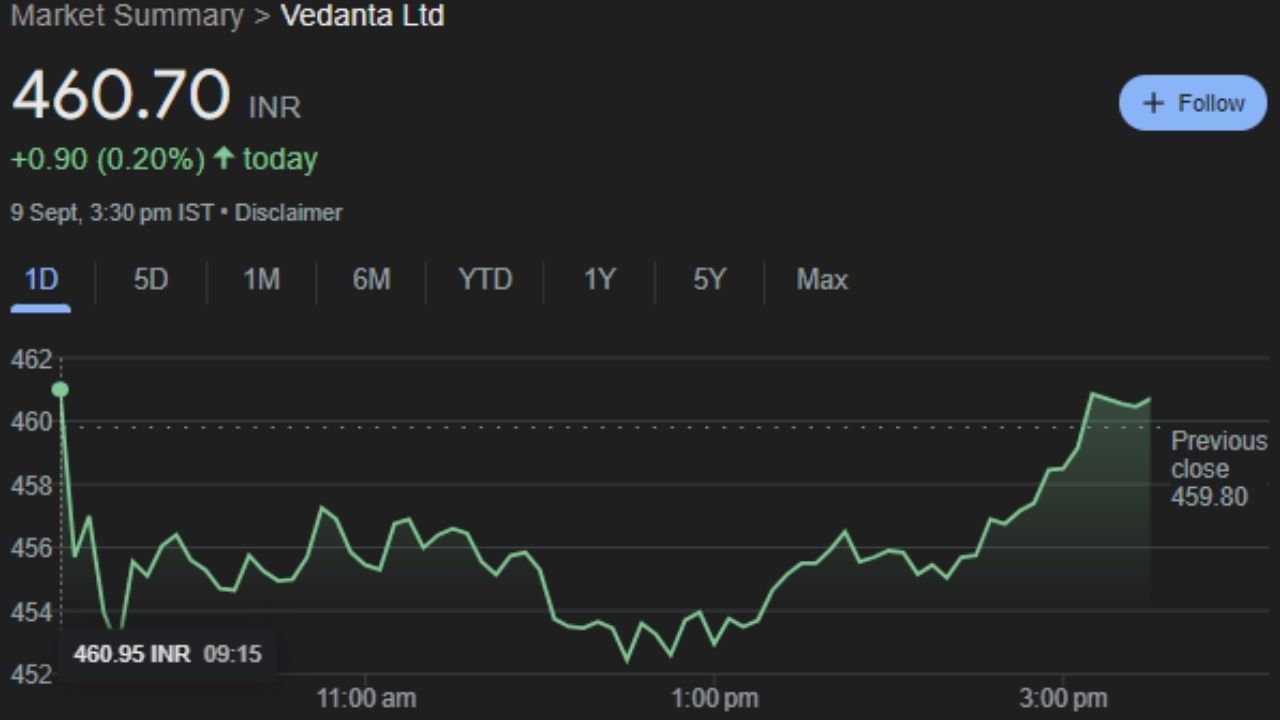 JINDALSTEL : વેદાંત લિમિટેડ એ એક ભારતીય બહુરાષ્ટ્રીય ખાણકામ કંપની છે જેનું મુખ્ય મથક મુંબઈમાં છે, જેની મુખ્ય કામગીરી ગોવા, કર્ણાટક, રાજસ્થાન અને ઓડિશામાં આયર્ન ઓર, સોના અને એલ્યુમિનિયમની ખાણોમાં છે. આ શેર સોમવારે 460.70 પર બંધ થયો છે. આ અઠવાડિયે શેર રોકાણકારોણે ફાયદો કરાવશે. 