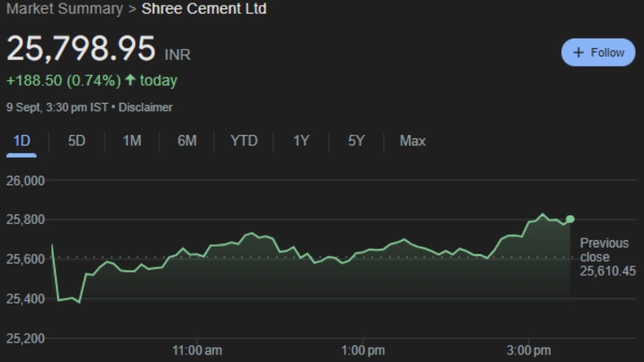 SHREECEM : શ્રી સિમેન્ટ એ ભારતીય સિમેન્ટ ઉત્પાદક છે, જેની સ્થાપના 1979માં રાજસ્થાનના બ્યાવરમાં થઈ હતી. હવે કોલકાતામાં મુખ્ય મથક છે, તે ક્ષમતાની દ્રષ્ટિએ ભારતની ત્રીજી સૌથી મોટી સિમેન્ટ ઉત્પાદક અને બજાર મૂડીની દ્રષ્ટિએ બીજી સૌથી મોટી સિમેન્ટ કંપની છે. શ્રી સિમેન્ટ વિદેશી કામગીરી સહિત 50.9mt ની સ્થાપિત ક્ષમતા ધરાવે છે. આ શેર સોમવારે 25,798.95 પર બંધ થયો હતો. હવે આખું અઠવાડિયુ સારી કમાણી કરવી શકાશે. 