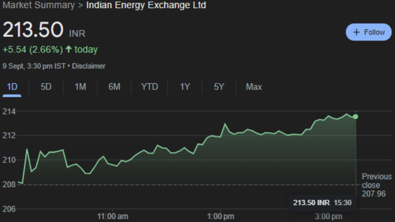 IEX : ઇન્ડિયન એનર્જી એક્સચેન્જ એ ભારતીય ઇલેક્ટ્રોનિક સિસ્ટમ આધારિત પાવર ટ્રેડિંગ એક્સચેન્જ છે જે સેન્ટ્રલ ઇલેક્ટ્રિસિટી રેગ્યુલેટરી કમિશન દ્વારા નિયંત્રિત થાય છે. IEX એ 27 જૂન 2008 ના રોજ તેની કામગીરી શરૂ કરી હતી. આ શેર સોમવારે 213.50 પર બંધ થયો. આ અઠવાડિયે શેર રોકાણકારોણે ફાયદો કરાવશે. 