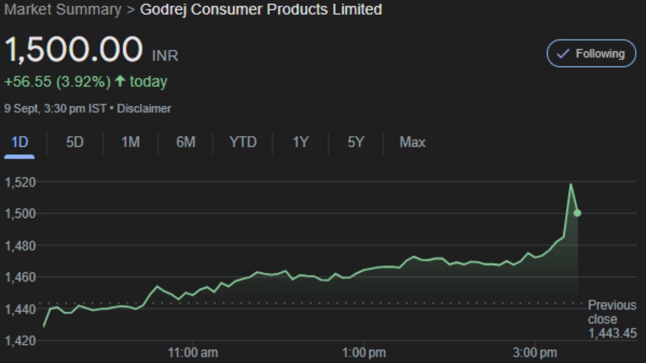 GODREJCP : ગોદરેજ કન્ઝ્યુમર પ્રોડક્ટ્સ લિમિટેડ એ મુંબઈ, ભારતમાં સ્થિત એક ભારતીય બહુરાષ્ટ્રીય ગ્રાહક માલ કંપની છે. GCPL ના ઉત્પાદનોમાં સાબુ, હેર કલર, ટોયલેટરીઝ અને લિક્વિડ ડિટર્જન્ટનો સમાવેશ થાય છે. આ કંપનીનો શેર  સોમવારે 1,500.00 પર બંધ થયો. હવે આગામી સમયમાં પણ આ શેર રોકાણકરોને નફો કરવી શકે તેવા મૂડમાં છે. 
