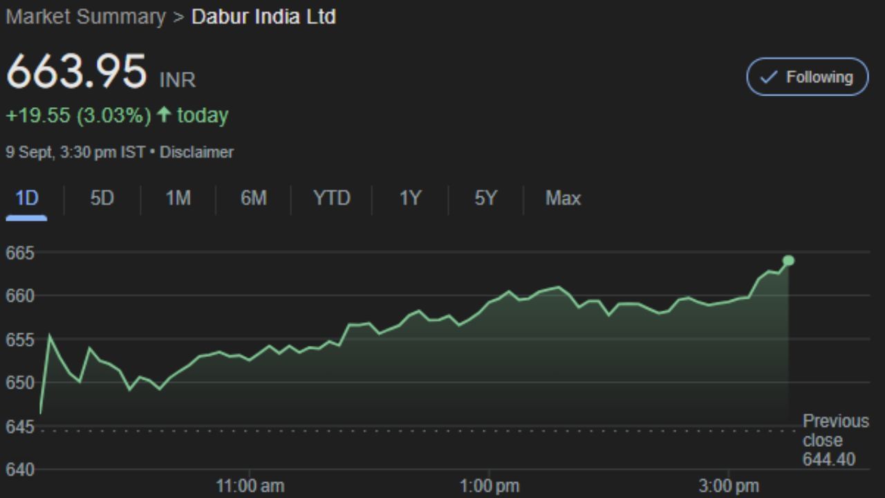 DABUR : ડા ક્ટર બર્ મનમાંથી પરથી આવેલું ડાબર ભારતનું આયુર્વેદિક દવાનું સૌથી મોટું નિર્માતા છે. ડાબરનો આયુર્વેદિક વિશેષજ્ઞ વિભાગ વિવિધ માંદગી અને સામાન્ય બીમારીથી તીવ્ર પક્ષઘાત સુધીની શારીરિક સ્થિતિની સારવાર માટે 260થી વધુ દવાઓ ધરાવે છે. આ શેર સોમવારે 663.95 પર બંધ થયો છે. હવે આઆગામી સમયમાં મોટો નફો મળવાની શક્યતા છે. 