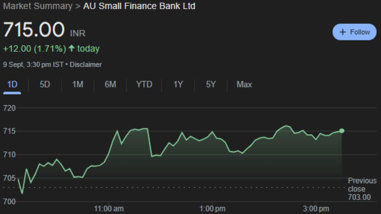 AUBANK : એયુ સ્મોલ ફાઇનાન્સ બેંક લિમિટેડ એ ભારતીય શિડ્યુલ્ડ કોમર્શિયલ સ્મોલ ફાઇનાન્સ બેંક છે અને ભારતની સૌથી મોટી ટેકની આગેવાનીવાળી સ્મોલ ફાઇનાન્સ બેંક છે, જે જયપુર સ્થિત છે. આ કંપનીનો શેર સોમવારે 715.00 પર બંધ થયો હતો. જે હવે આગામી સમયમાં વધવાની શકયતાઓ છે. 