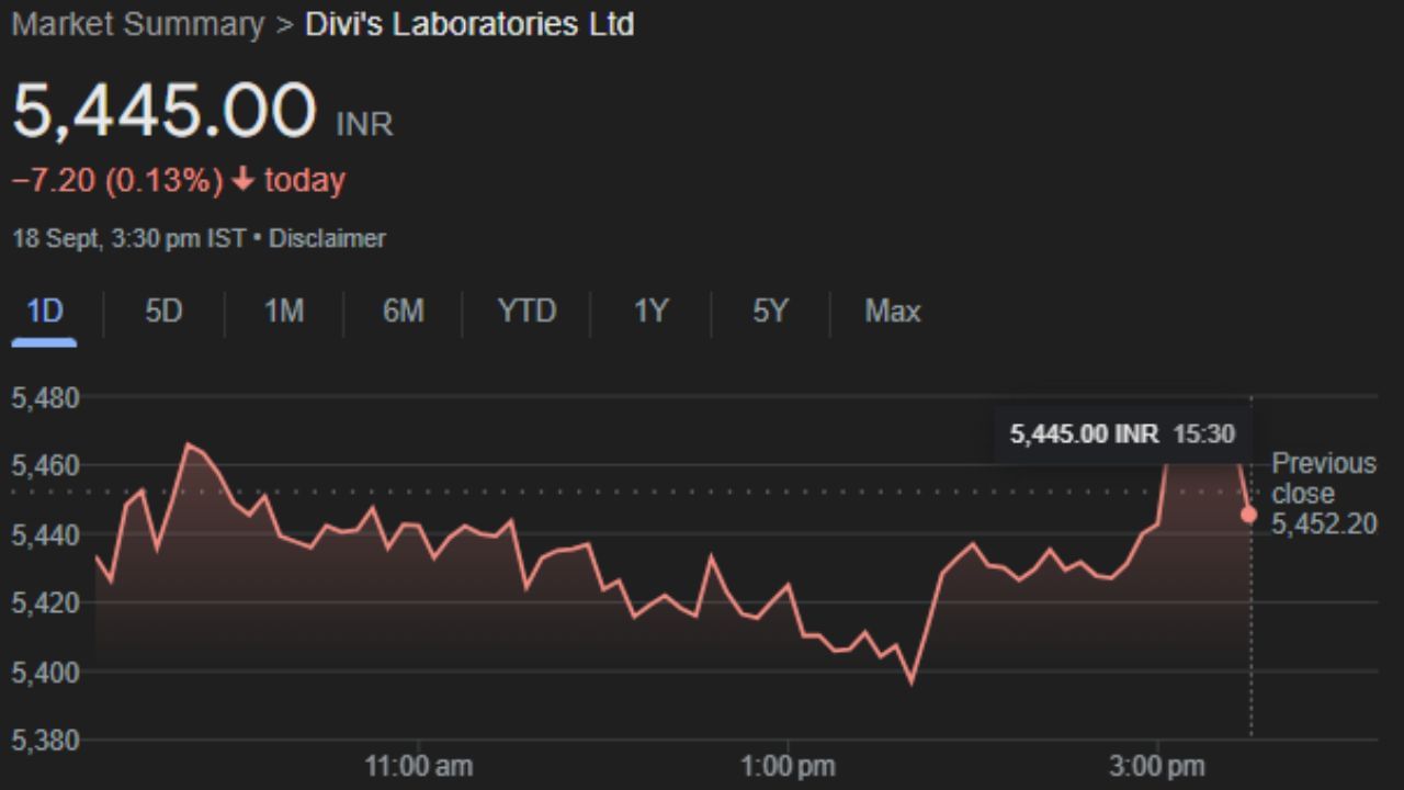 DIVISLAB : Divi's Laboratories Limited એ એક ભારતીય બહુરાષ્ટ્રીય ફાર્માસ્યુટિકલ કંપની છે અને સક્રિય ફાર્માસ્યુટિકલ ઘટકો અને મધ્યસ્થીઓની ઉત્પાદક છે, જેનું મુખ્ય મથક હૈદરાબાદમાં છે. કંપની જેનરિક API, મધ્યવર્તી ઉત્પાદન કરે છે અને કસ્ટમ સિન્થેસાઇઝ કરે છે. આ કંપનીનો શેર બુધવારે 5,445.00 પર બંધ થયો જે ગુરુવારના ટ્રેડિંગમાં ફાયદો કરાવે તેવી સ્થતિમાં છે.