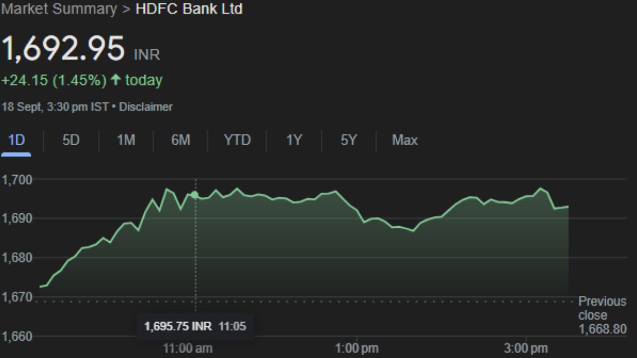 HDFCBANK : HDFC બેંક લિમિટેડ એ એક ભારતીય બેંકિંગ અને નાણાકીય સેવાઓ કંપની છે, જેનું મુખ્ય મથક મુંબઈમાં છે. તે અસ્કયામતો દ્વારા ભારતની સૌથી મોટી ખાનગી ક્ષેત્રની બેંક છે અને મે 2024 સુધીમાં માર્કેટ કેપિટલાઇઝેશન દ્વારા વિશ્વની દસમી સૌથી મોટી બેંક છે. બેંકનો શેર બુધવારે 1,692.95 પર બંધ થયા બાદ હવે ગુરુવારે ફાયદો કરાવે તેવી સ્થિતિમાં છે.