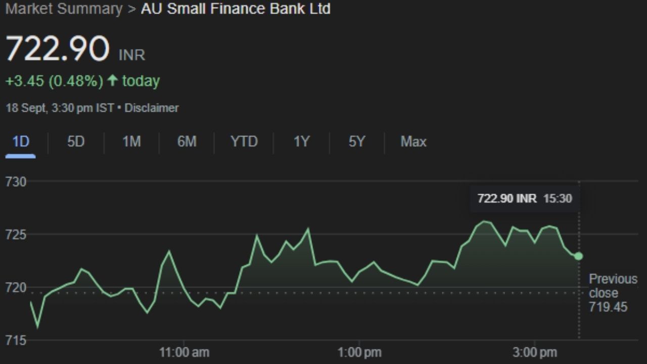 AUBANK : એયુ સ્મોલ ફાઇનાન્સ બેંક લિમિટેડ એ ભારતીય શિડ્યુલ્ડ કોમર્શિયલ સ્મોલ ફાઇનાન્સ બેંક છે અને ભારતની સૌથી મોટી ટેકની આગેવાનીવાળી સ્મોલ ફાઇનાન્સ બેંક છે, જે જયપુર સ્થિત છે. તેની સ્થાપના 1996માં વ્હીકલ ફાઇનાન્સ કંપની અને NBFC, AU Financiers Ltd તરીકે કરવામાં આવી હતી અને 19 એપ્રિલ 2017ના રોજ તેને સંપૂર્ણ સુવિધાયુક્ત સ્મોલ ફાઇનાન્સ બેંકમાં રૂપાંતરિત કરવામાં આવી હતી. ગુરુવારે આ ફ્યુચર સ્ટોક Intraday Trading માં ફાયદો કરાવશે. 