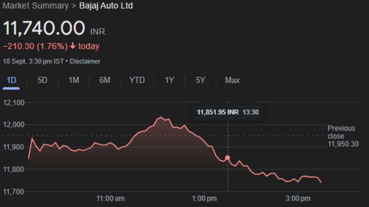 BAJAJ-AUTO : બજાજ ઓટો લિમિટેડ પુણે સ્થિત ભારતીય બહુરાષ્ટ્રીય ઓટોમોટિવ ઉત્પાદન કંપની છે. તે મોટરસાઇકલ, સ્કૂટર અને ઓટો રિક્ષાનું ઉત્પાદન કરે છે. બજાજ ઓટો એ બજાજ ગ્રુપનો એક ભાગ છે. તેની સ્થાપના રાજસ્થાનમાં જમનાલાલ બજાજે 1940માં કરી હતી. આ શેર બુધવારે 11,740.00 પર બંધ થયો હતો. હવે ગુરુવારે તેમ ફાયદો થશે.