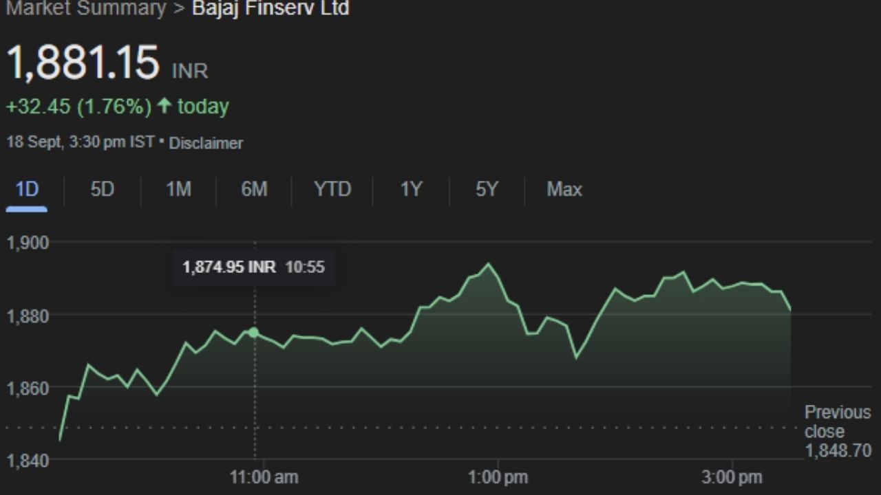 BAJAJFINSV : બજાજ ફિનસર્વ લિમિટેડ એ ભારતીય નોન-બેંકિંગ નાણાકીય સેવાઓ કંપની છે જેનું મુખ્ય મથક પુણેમાં છે. તે ધિરાણ, સંપત્તિ વ્યવસ્થાપન, સંપત્તિ વ્યવસ્થાપન અને વીમા પર કેન્દ્રિત છે. આ શેર બુધવારે 1,881.15 પર બંધ થયો જે હવે ગુરુવારના ટ્રેડિંગમાં ફાયદો કરાવશે.