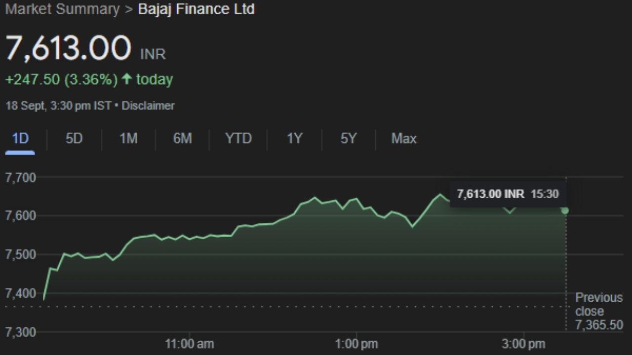 BAJFINANCE : બજાજ ફાઇનાન્સ લિમિટેડ એ ડિપોઝિટ લેતી ભારતીય નોન-બેંકિંગ નાણાકીય કંપની છે જેનું મુખ્ય મથક પુણેમાં છે. તેનો ગ્રાહક આધાર 83.64 મિલિયન છે અને તેની પાસે માર્ચ 2024 સુધીમાં ₹330,615 કરોડની મેનેજમેન્ટ હેઠળની સંપત્તિ છે. આ કંપનીનો શેર બુધવારે 7,613.00 પર બંધ થયો. જે ગુરુવારે ફાયદામાં રહેશે. 