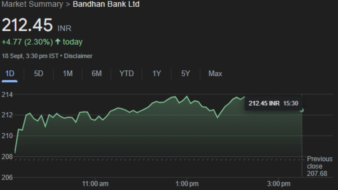BANDHANBNK : બંધન બેંક લિમિટેડ એ બેંકિંગ અને નાણાકીય સેવા કંપની છે, જેનું મુખ્ય મથક કોલકાતામાં છે. આ કંપનીનો શેર બુધવારે 212.45 પર બંધ રહ્યો અને ગુરુવારે Intraday Trading માં ફાયદો કરાવશે તેવી સંભાવના છે. 