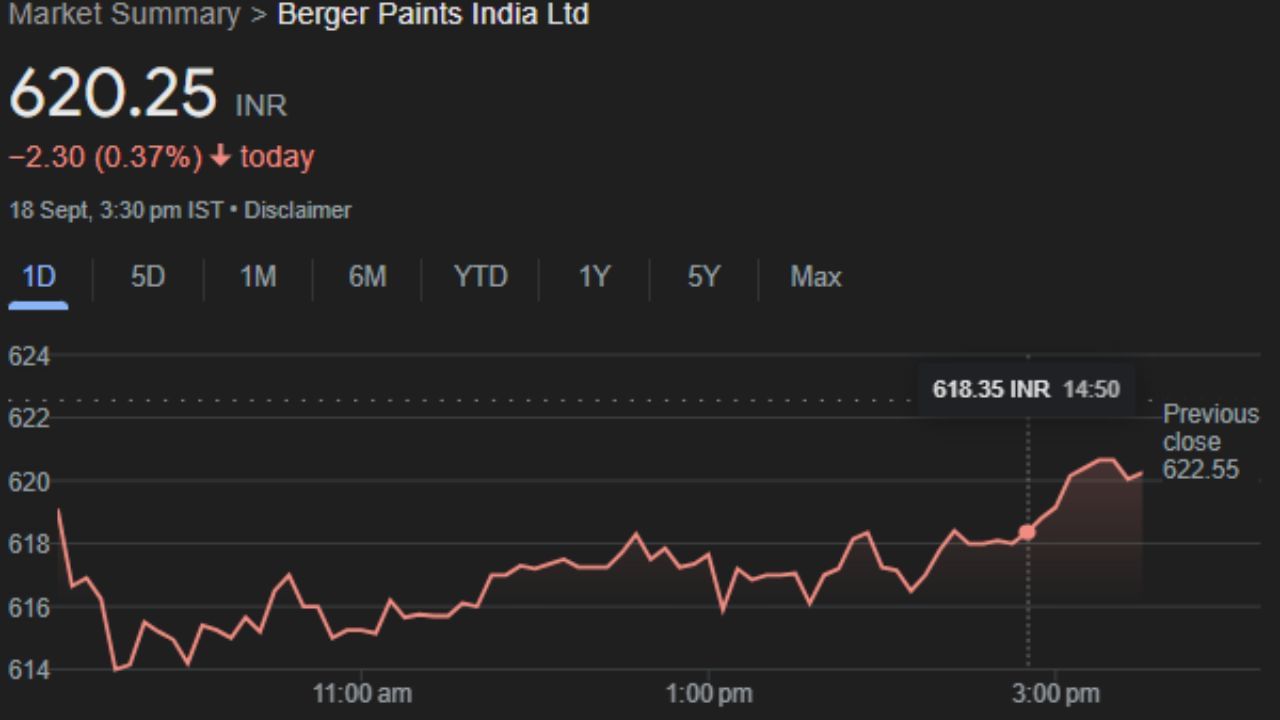 BERGEPAINT : બર્જર પેઇન્ટ્સ ઇન્ડિયા લિમિટેડ એ કોલકાતા સ્થિત એક ભારતીય બહુરાષ્ટ્રીય પેઇન્ટ કંપની છે. આ કંપની ભારતમાં 16, નેપાળમાં 2 અને પોલેન્ડ અને રશિયામાં 1-1 ઉત્પાદન એકમો ધરાવે છે. તેના હાવડા, રિશ્રા, અરિન્સો, તલોજા, નાલતોલી, ગોવા, દેવલા, હિન્દુપુર, જેજુરી, જમ્મુ, પુડુચેરી અને આણંદ ખાતે ઉત્પાદન એકમો છે. આ શેર 620.25 પર બુધવારે બંધ થયો હવે ગુરુવારના ટ્રેડિંગમાં ફાયદો કરાવશે. 