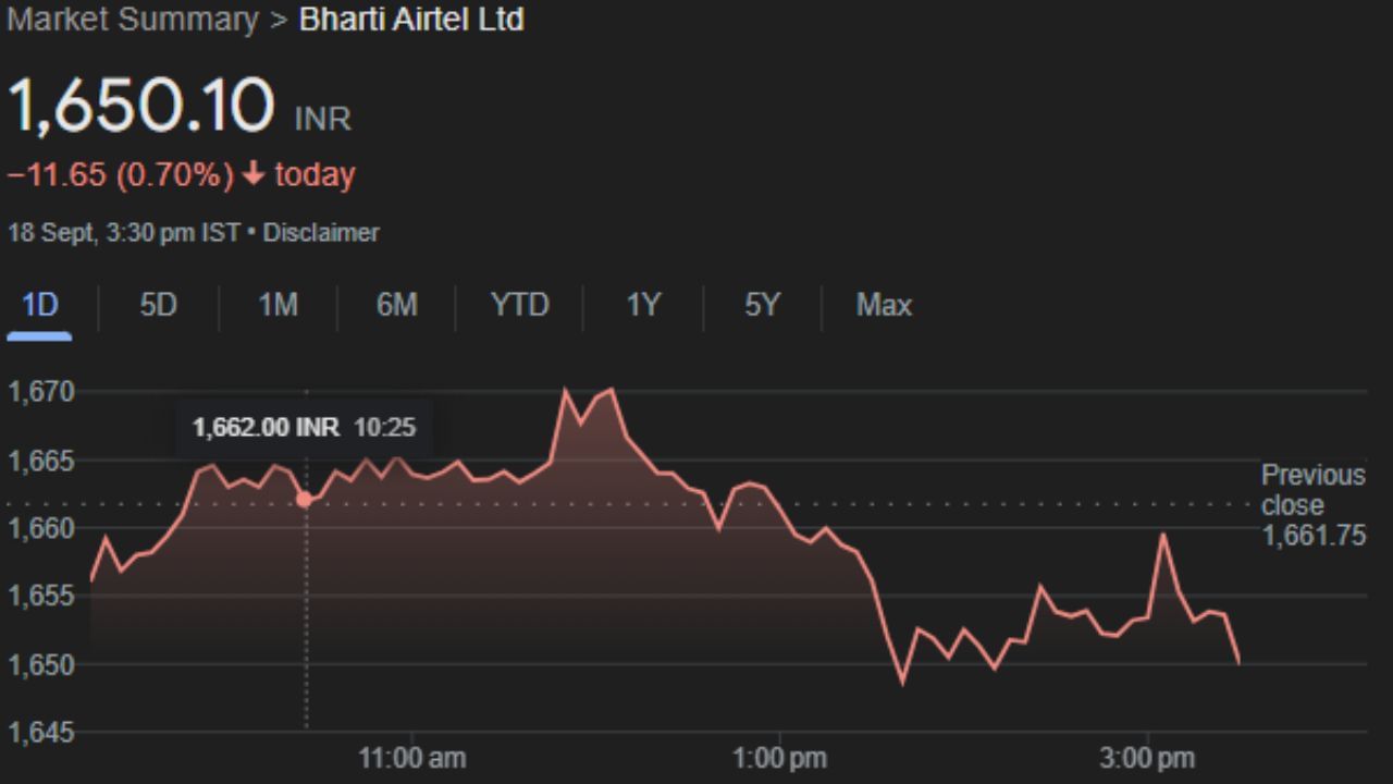 BHARTIARTL : ભારતી એરટેલ લિમિટેડ નવી દિલ્હી સ્થિત એક ભારતીય બહુરાષ્ટ્રીય ટેલિકોમ્યુનિકેશન સર્વિસ કંપની છે. તે દક્ષિણ એશિયા અને આફ્રિકાના 18 દેશો તેમજ ચેનલ ટાપુઓમાં કાર્યરત છે. હાલમાં, એરટેલ સમગ્ર ભારતમાં 5G, 4G અને LTE એડવાન્સ સેવાઓ પ્રદાન કરે છે. આ કંપનીનો શેર બુધવારે 1,650.10 પર બંધ થયો. જે હવે ગુરુવારે ફાયદો કરાવશે. 