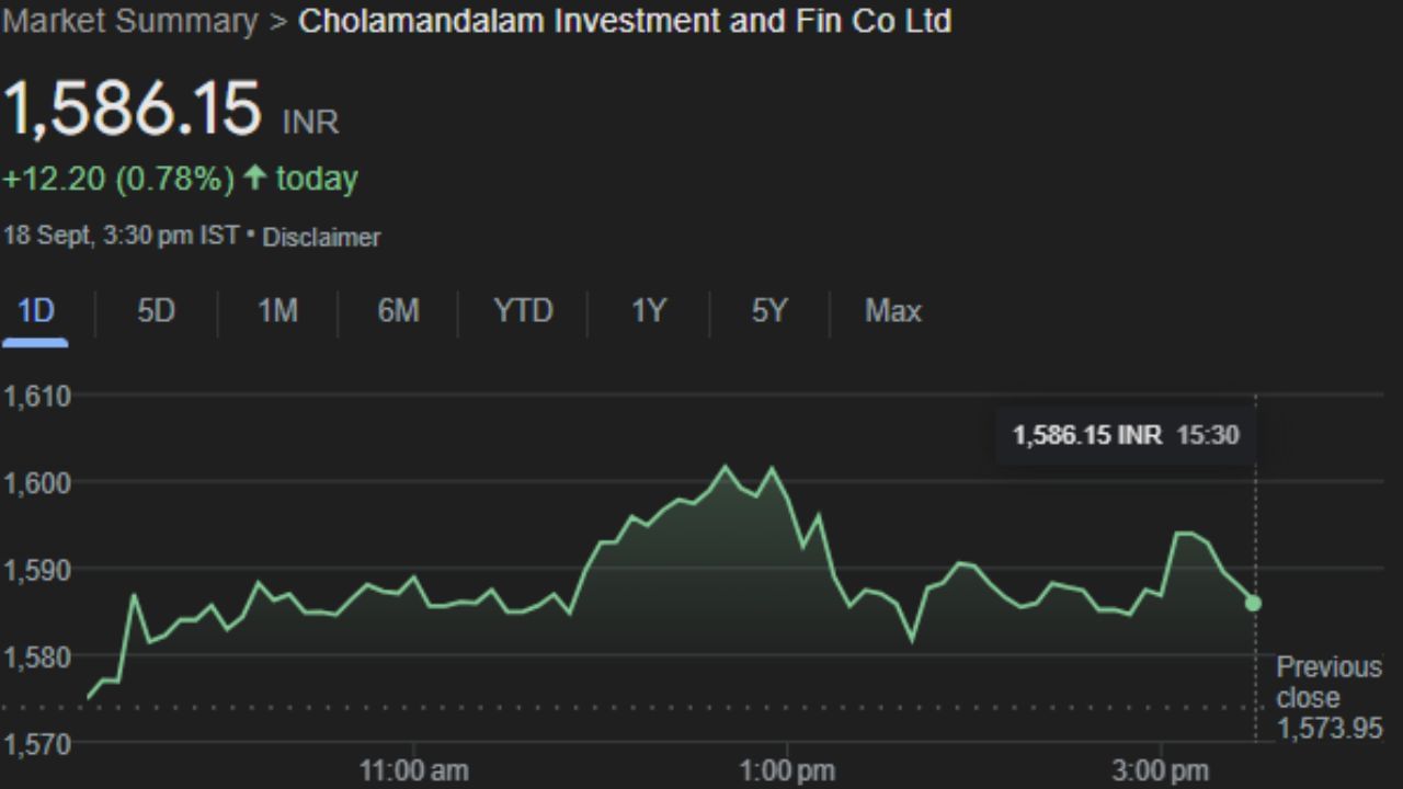 CHOLAFIN : ચોલામંડલમ ઇન્વેસ્ટમેન્ટ એન્ડ ફાઇનાન્સ કંપની લિમિટેડ એ ભારતીય નોન-બેંકિંગ નાણાકીય કંપની અને રોકાણ સેવા પ્રદાતા છે, જેનું મુખ્ય મથક ચેન્નાઈમાં છે. 1978 માં સ્થપાયેલ, તે મુરુગપ્પા ગ્રુપનો એક ભાગ છે. આ કંપનીનો શેર હવે ગુરુવારે Intraday Trading માં ફાયદો કરાવી શકે છે. 