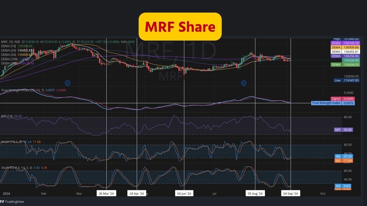 મદ્રાસ રબર ફેક્ટરી લિમિટેડ (MRF) એ MRF ગ્રુપની મૂળ કંપની છે. કંપની ટાયર બનાવવાના વ્યવસાય સાથે સંકળાયેલી છે. આ કંપનીનો શેર બુધવારે 1,35,300.00 પર બંધ થયો હતો. MRF એ આજે ​​બોટમથી રાઇઝિંગ શરૂ કર્યું છે. આ શેરના ભાવની રેલી 140Kને પાર કરશે અને 150K સુધી પણ પહોંચી શકે તેવી શક્યતા છે. 