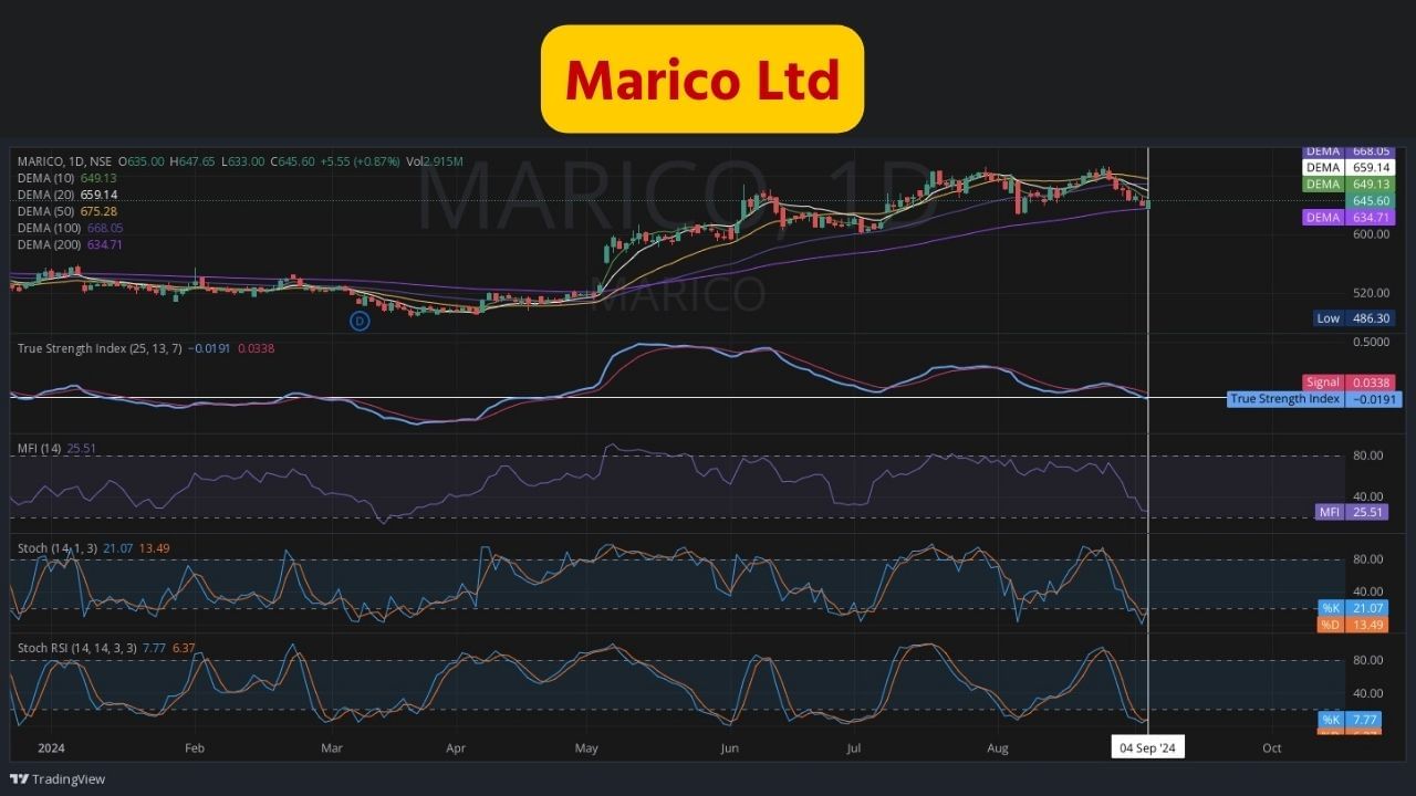 Marico Ltd : મેરિકો લિમિટેડ એ ભારતીય બહુરાષ્ટ્રીય ગ્રાહક માલ કંપની છે જે આરોગ્ય, સુંદરતા અને સુખાકારીના ક્ષેત્રોમાં ગ્રાહક ઉત્પાદનો અને સેવાઓ પ્રદાન કરે છે. મુંબઈમાં તેના મુખ્ય મથક સાથે, મેરિકો એશિયા અને આફ્રિકાના 25 થી વધુ દેશોમાં હાજર છે. આ કંપનીનો શેર હવે બોટમ થી રાઈઝિંગ તરફ આગળ વધશે. જે રોકાણકારોને ફાયદો કરાવશે. 