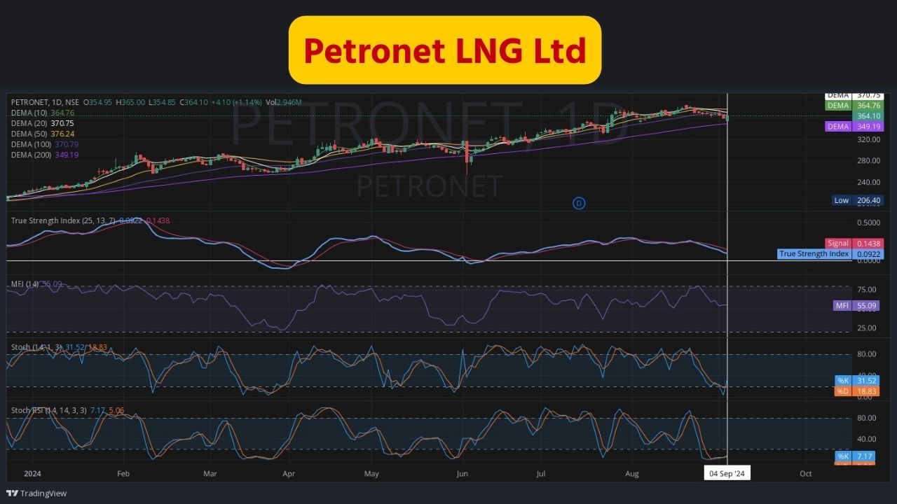 Petronet LNG Ltd : પેટ્રોનેટ એલએનજી લિમિટેડની રચના ભારતમાં લિક્વિફાઇડ નેચરલ ગેસ (એલએનજી) આયાત અને રિગેસિફિકેશન ટર્મિનલના વિકાસ, ડિઝાઇન, નિર્માણ, માલિકી અને સંચાલન માટે કરવામાં આવી હતી. આ કંપનીનો શેર બુધવારે 364 પર બંધ થયો હતો. 