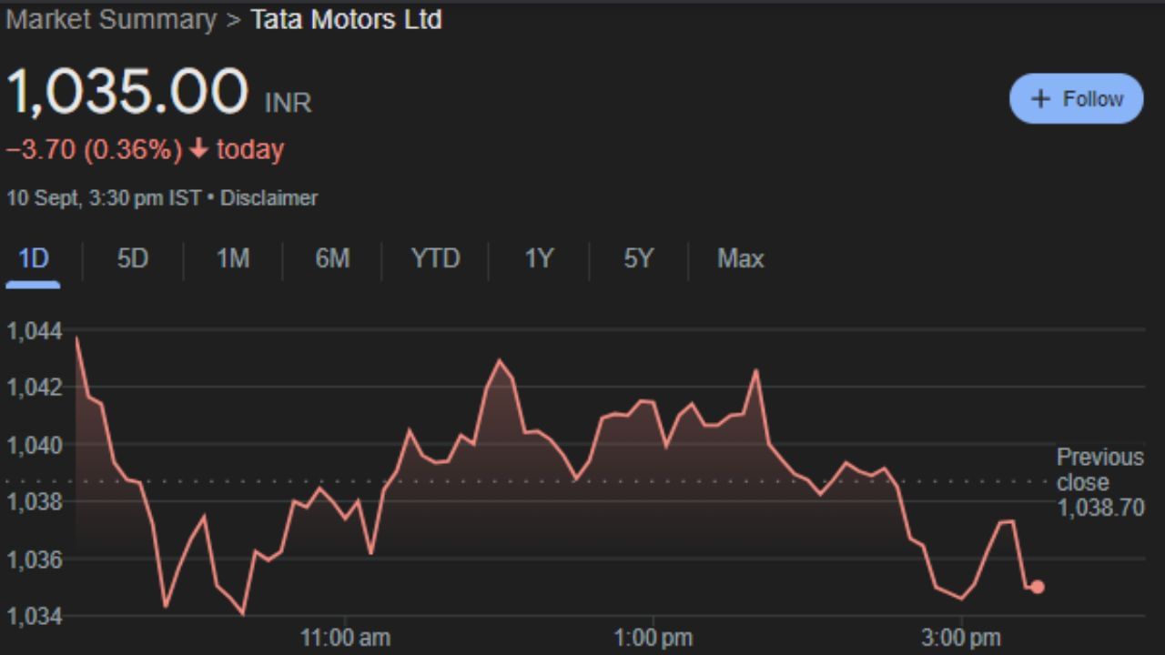 TATAMOTORS : ટાટા મોટર્સ લિમિટેડ એ એક ભારતીય બહુરાષ્ટ્રીય ઓટોમોટિવ કંપની છે, જેનું મુખ્ય મથક મુંબઈમાં છે અને ટાટા જૂથનો એક ભાગ છે. કંપની કાર, ટ્રક, વાન અને બસોનું ઉત્પાદન કરે છે. પેટાકંપનીઓમાં બ્રિટીશ જગુઆર લેન્ડ રોવર અને દક્ષિણ કોરિયન ટાટા ડેવુનો સમાવેશ થાય છે. મંગળવારે આ શેર 1,035.00 પર બંધ થયો હતો. જે આગામી સમયમાં સારું વળતર આપશે. 