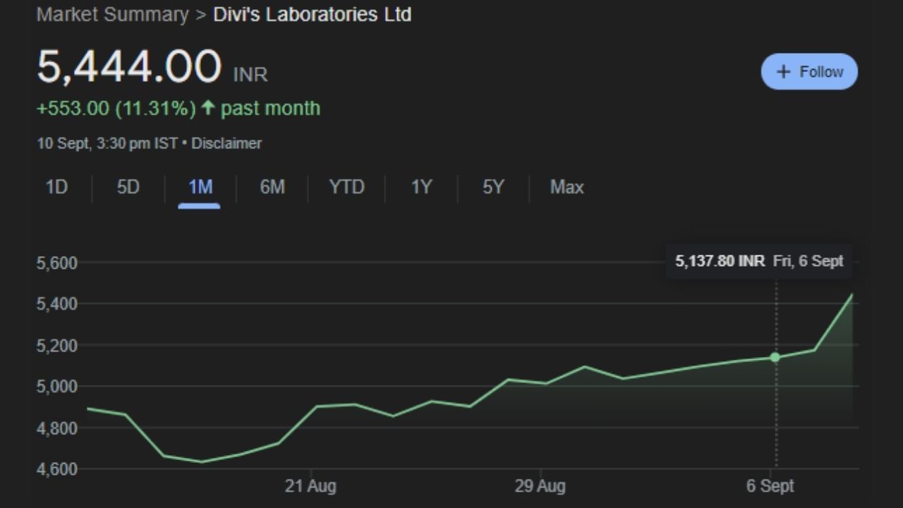 DIVISLAB : Divi's Laboratories Limited એ એક ભારતીય બહુરાષ્ટ્રીય ફાર્માસ્યુટિકલ કંપની છે અને સક્રિય ફાર્માસ્યુટિકલ ઘટકો અને મધ્યસ્થીઓની ઉત્પાદક છે, જેનું મુખ્ય મથક હૈદરાબાદમાં છે. કંપની જેનરિક API, મધ્યવર્તી ઉત્પાદન કરે છે અને કસ્ટમ સિન્થેસાઇઝ કરે છે. આ કપનીનો શેર મંગળવારે 5,444.00 પર બંધ થયો. જે હવે ઉપર તરફ વધશે. છેલ્લા એક મહિનામાં આ શેરમાં 11.31% નો વધારો થયો છે. 