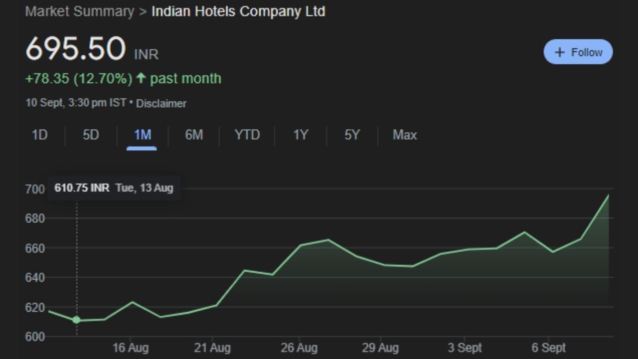 INDHOTEL : ઇન્ડિયન હોટેલ્સ કંપની લિમિટેડ એ એક ભારતીય હોસ્પિટાલિટી કંપની છે જે હોટેલ્સ, રિસોર્ટ્સ, જંગલ સફારી, મહેલો, સ્પા અને ઇન-ફ્લાઇટ કેટરિંગ સેવાઓના પોર્ટફોલિયોનું સંચાલન કરે છે. આ કંપની ભારતના ટાટા ગ્રુપનો એક ભાગ છે. મંગળવારે આ શેર 695.50 પર બંધ થયો હતો. જે હવે આગામી સમયમાં વધશે. છેલ્લા એક મહિનામાં આ શેરમાં 12.70% નો વધારો જોવા મળ્યો છે. 