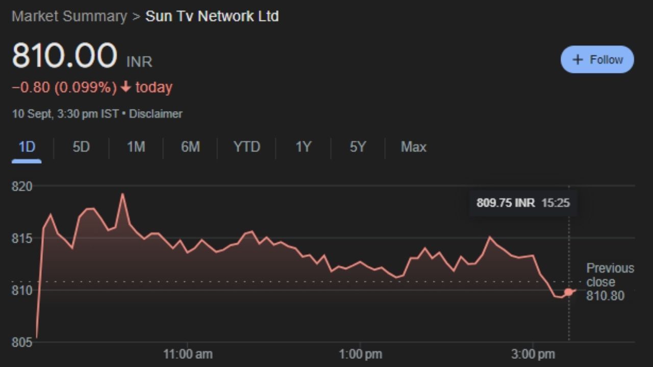 SUNTV : સન ટીવી નેટવર્ક લિમિટેડ એ એક ભારતીય મીડિયા સમૂહ કંપની છે જેનું મુખ્ય મથક ચેન્નાઈ, તમિલનાડુ, ભારતમાં છે. તે સન ગ્રુપનો એક ભાગ છે અને એશિયાના સૌથી મોટા ટીવી નેટવર્કમાંથી એક છે. કલાનિતિ મારન દ્વારા 14 એપ્રિલ 1993ના રોજ સ્થપાયેલ, તે બહુવિધ ભાષાઓમાં વિવિધ ટેલિવિઝન ચેનલો અને અનેક ભાષાઓમાં રેડિયો સ્ટેશન ધરાવે છે. મંગળવારે આ શેર 810.00 પર બંધ થયો છે. હવે આગામી સમયમાં ભાવ વધશે. 