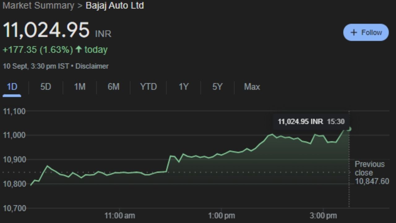 BAJAJ-AUTO : બજાજ ઓટો લિમિટેડ પુણે સ્થિત ભારતીય બહુરાષ્ટ્રીય ઓટોમોટિવ ઉત્પાદન કંપની છે. તે મોટરસાઇકલ, સ્કૂટર અને ઓટો રિક્ષાનું ઉત્પાદન કરે છે. બજાજ ઓટો એ બજાજ ગ્રુપનો એક ભાગ છે. તેની સ્થાપના રાજસ્થાનમાં જમનાલાલ બજાજે 1940માં કરી હતી. બજાજ ઓટો એ વિશ્વની ત્રીજી સૌથી મોટી મોટરસાઇકલ ઉત્પાદક અને ભારતમાં બીજી સૌથી મોટી કંપની છે. આ શેર મંગળવારે 11,024.95 પર બંધ થયા. જે હવે વધશે તેવી સંભાવના છે. 