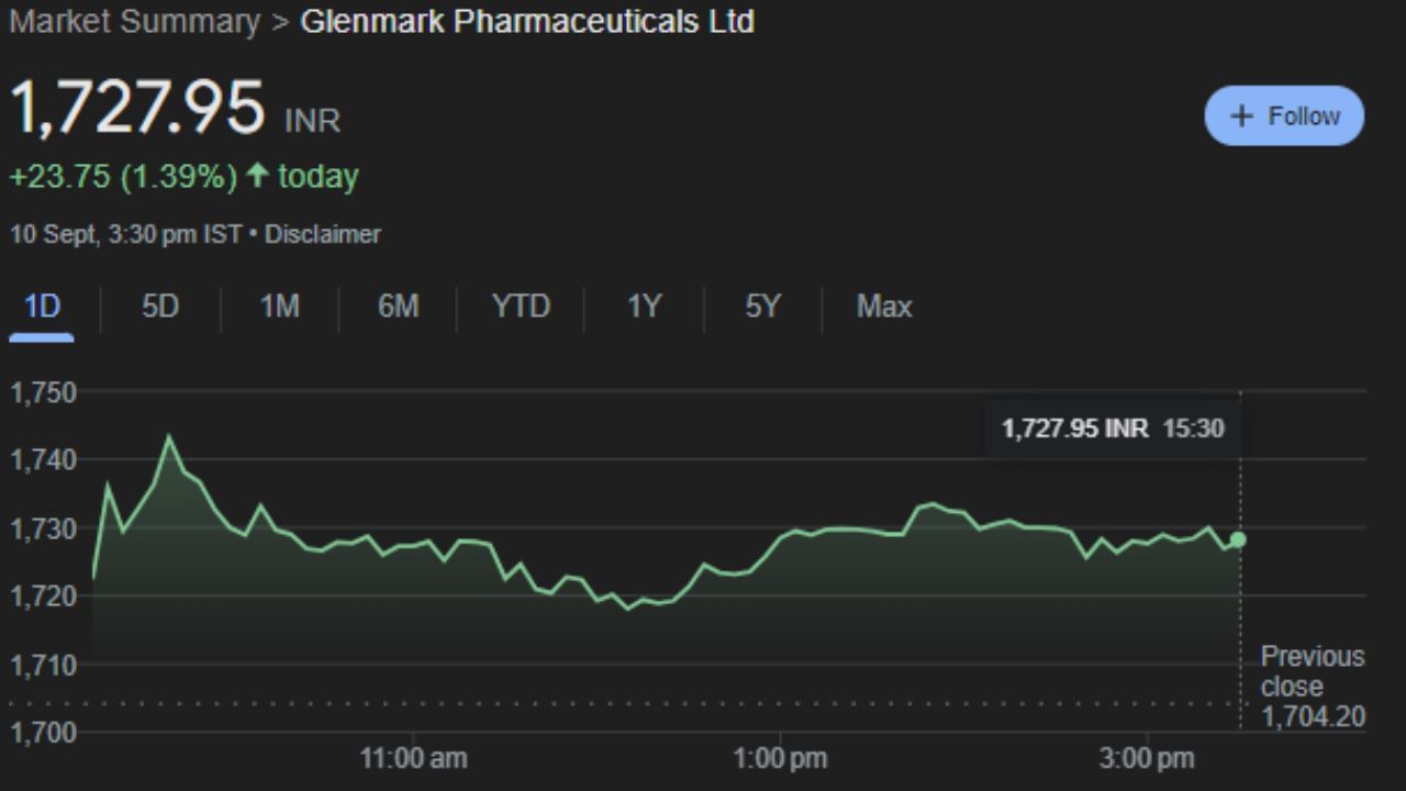 GLENMARK : ગ્લેનમાર્ક ફાર્માસ્યુટિકલ્સ લિમિટેડ એ એક ભારતીય બહુરાષ્ટ્રીય ફાર્માસ્યુટિકલ કંપની છે જેનું મુખ્ય મથક મુંબઈ, ભારતમાં છે. મંગળવારે આ કંપનીના શેર 1,727.95 પર બંધ થયો. જે હવે આગામી સમયમાં આ શેર વધશે. 