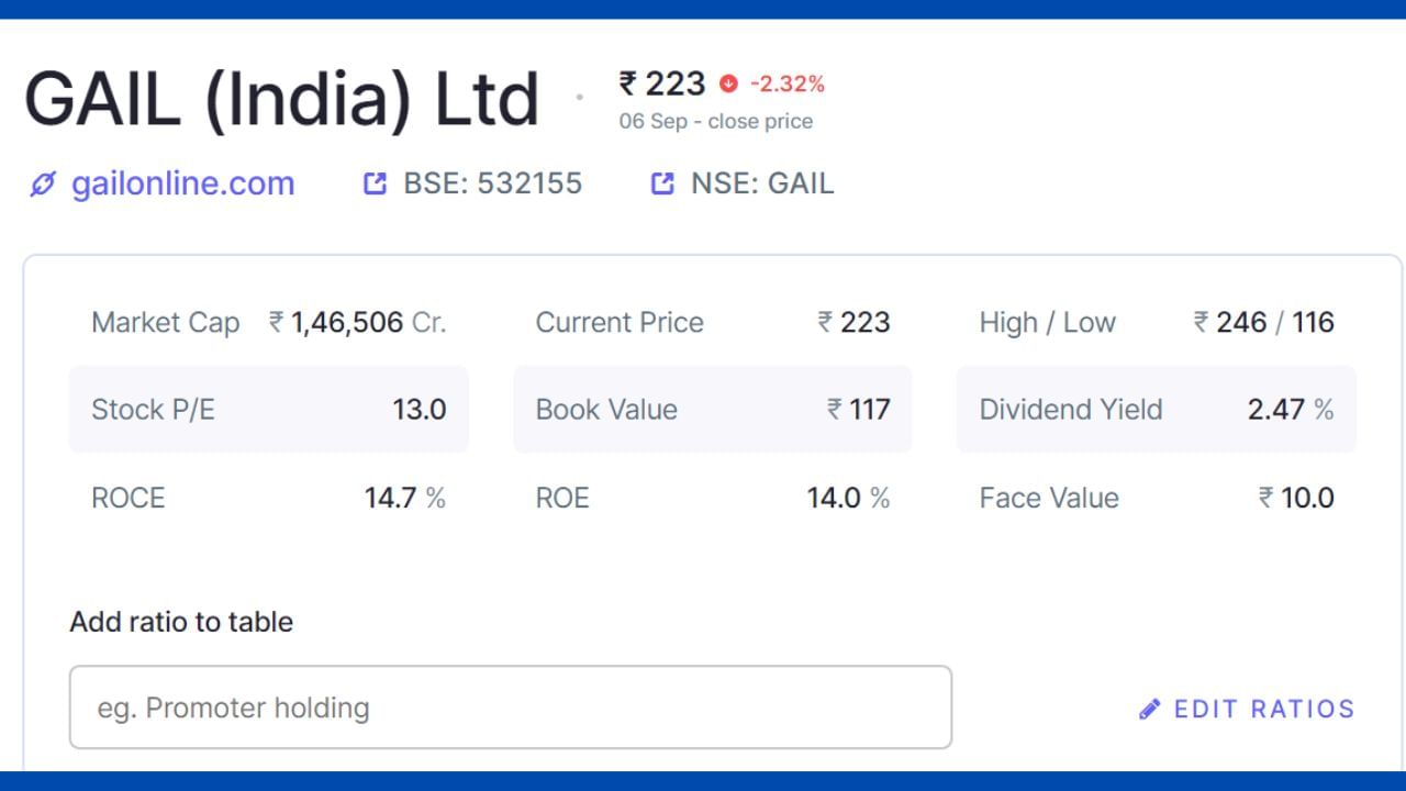 GAIL (India) Limited – LNG સહિત ભારતમાં કુદરતી ગેસ પ્રોસેસિંગ અને વિતરણમાં મુખ્ય કંપની છે.GAIL ની માર્કેટ કેપ રૂ. 1,46,506 કરોડ છે, શેરનો 52 વીક હાઇ રૂ 246 છે અને લો 116 છે.