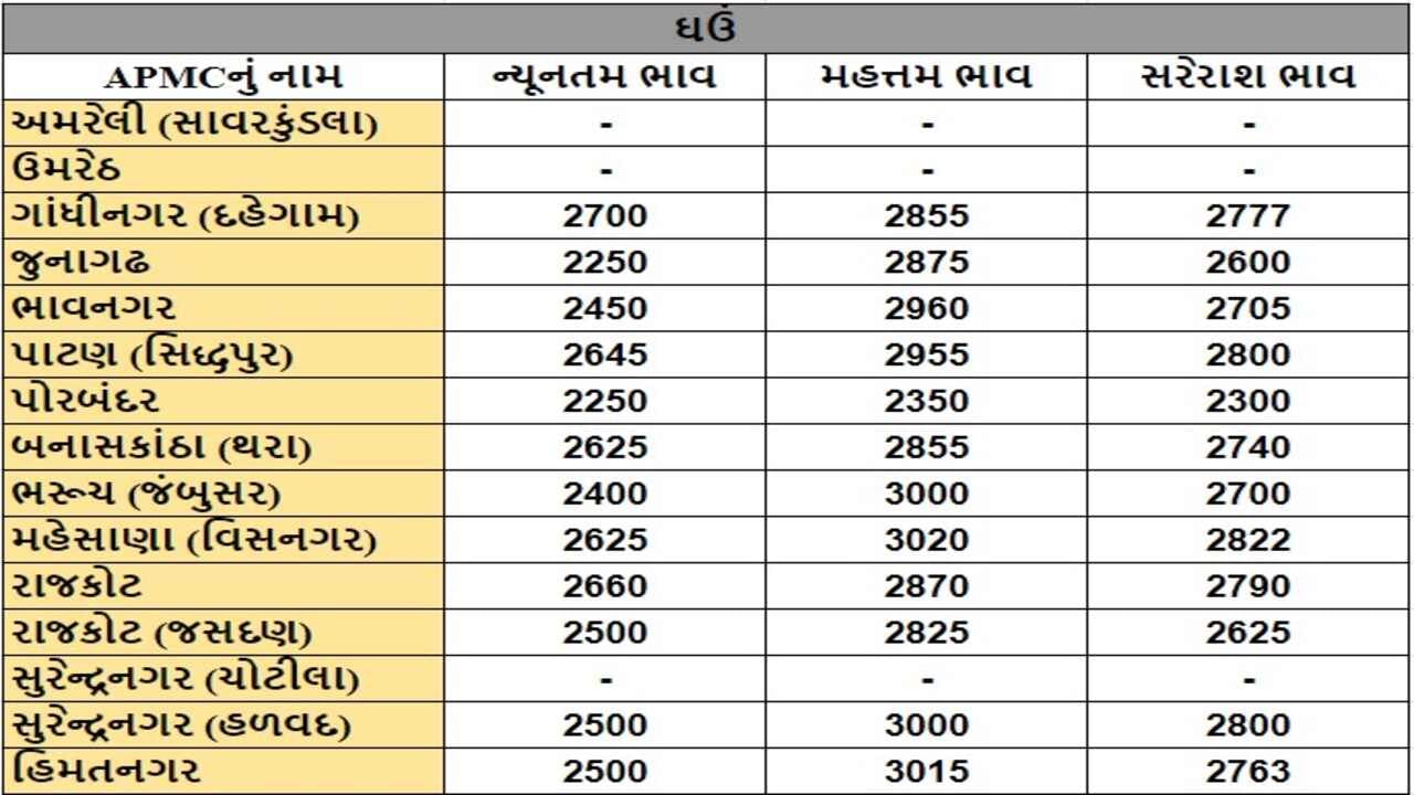 ઘઉંના તા.26-09-2024ના રોજ APMCના ભાવ રૂ.2250 થી 3020 રહ્યા.