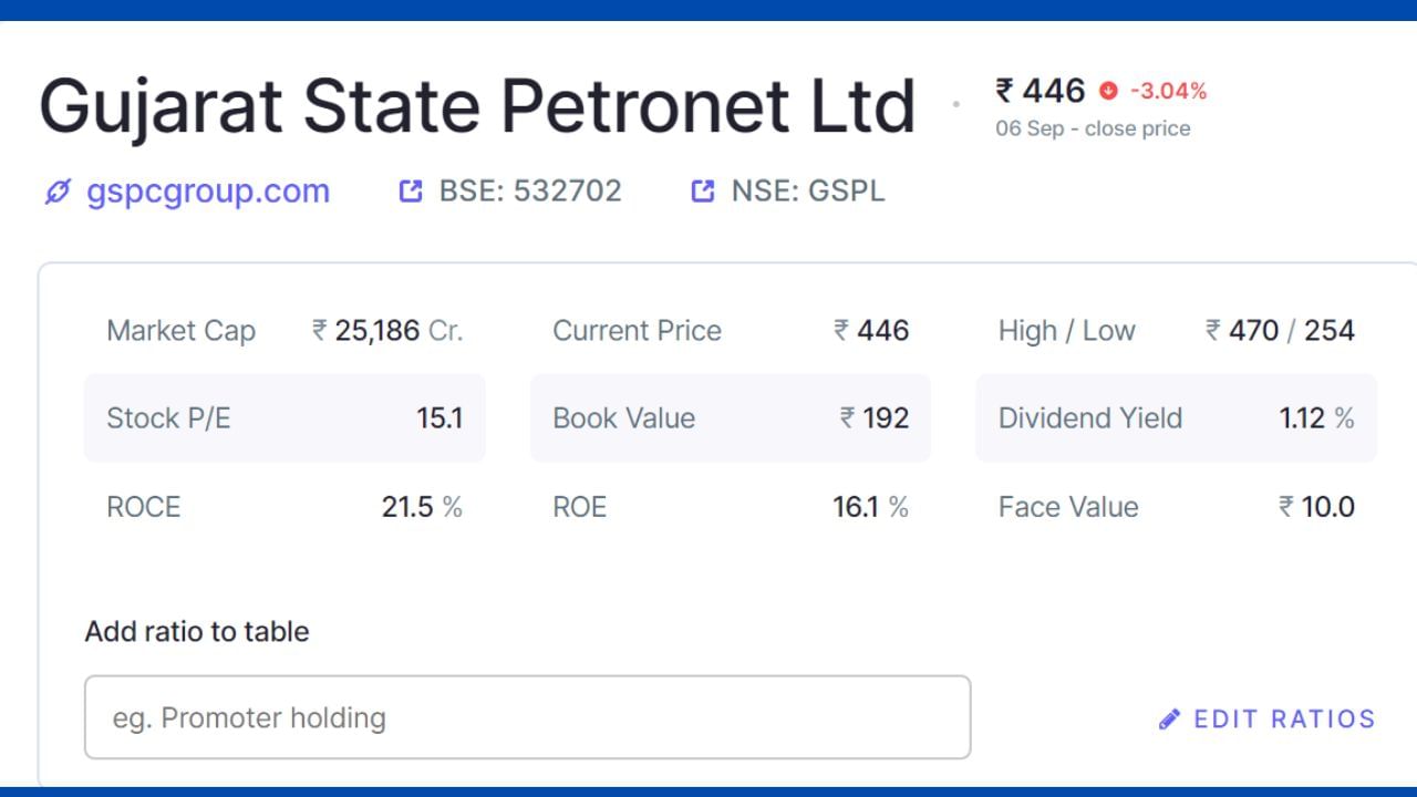 Gujarat State Petronet Limited (GSPL) – મુખ્યત્વે કંપની LNG ઇન્ફ્રાસ્ટ્રક્ચર સહિત કુદરતી ગેસ ટ્રાન્સમિશનનું કામ કરે છે.કંપનીની માર્કેટ કેપ રૂ.25,186 કરોડ છે, શેરનો 52 વીક હાઇ રૂ 457 છે અને લો 159 છે.