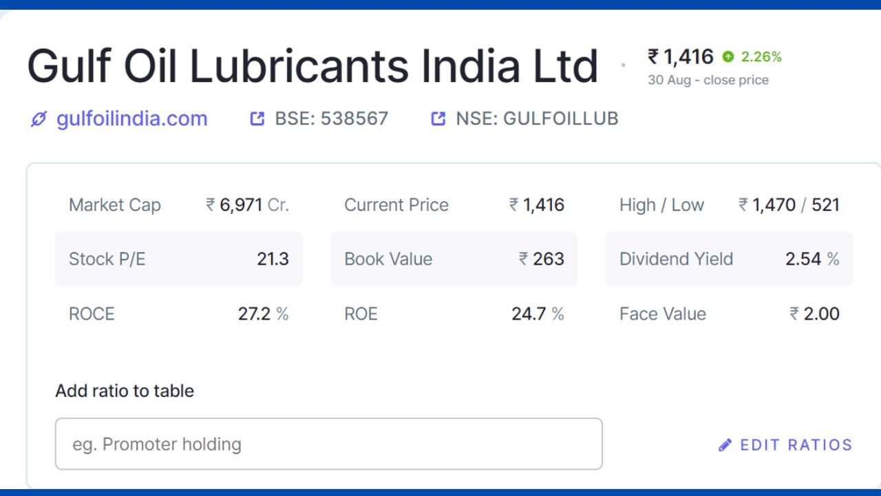 કંપની ઓટોમોટિવ અને નોન-ઓટોમોટિવ લુબ્રિકન્ટ્સના ઉત્પાદન, માર્કેટિંગ અને વેપારનું કામ કરે છે. 30 ઓગસ્ટ, શુક્રવારના રોજ BSE પર કંપનીના શેર રૂ. 1417 પર બંધ થયા હતા. દિવસ દરમિયાન શેર રૂ. 1,469.90ની નવી 52 સપ્તાહની ટોચે પહોંચ્યો હતો. કંપનીનું માર્કેટ કેપ 7000 કરોડ રૂપિયાની આસપાસ છે. જૂન 2024 ના અંત સુધીમાં, પ્રમોટરો પાસે કંપનીમાં 71.76 ટકા હિસ્સો હતો. છેલ્લા એક વર્ષમાં ગલ્ફ ઓઈલ લુબ્રિકન્ટ્સ ઈન્ડિયાનો શેર 143 ટકા વધ્યો છે.