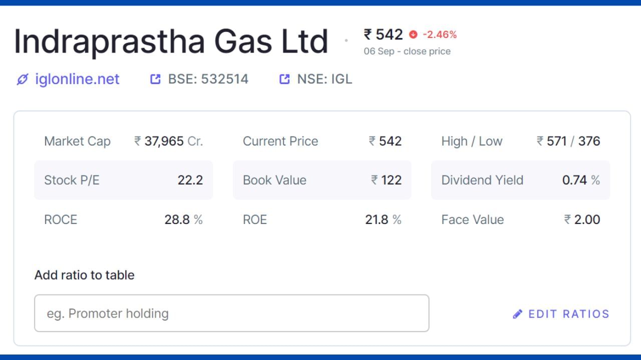 Indraprastha Gas Limited  –કુદરતી ગેસનું વિતરણ કરે છે, મુખ્યત્વે CNG અને પાઇપ્ડ LNG ના રૂપમાં વેચાણ કરે છે.કંપનીની માર્કેટ કેપ રૂ.37,965 કરોડ છે, શેરનો 52 વીક હાઇ રૂ 571 છે અને લો 376 છે.