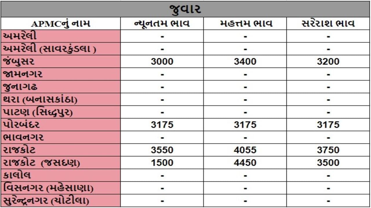 જુવારના તા.18-09-2024ના રોજ APMCના ભાવ રૂ.1500 થી 4450 રહ્યા.