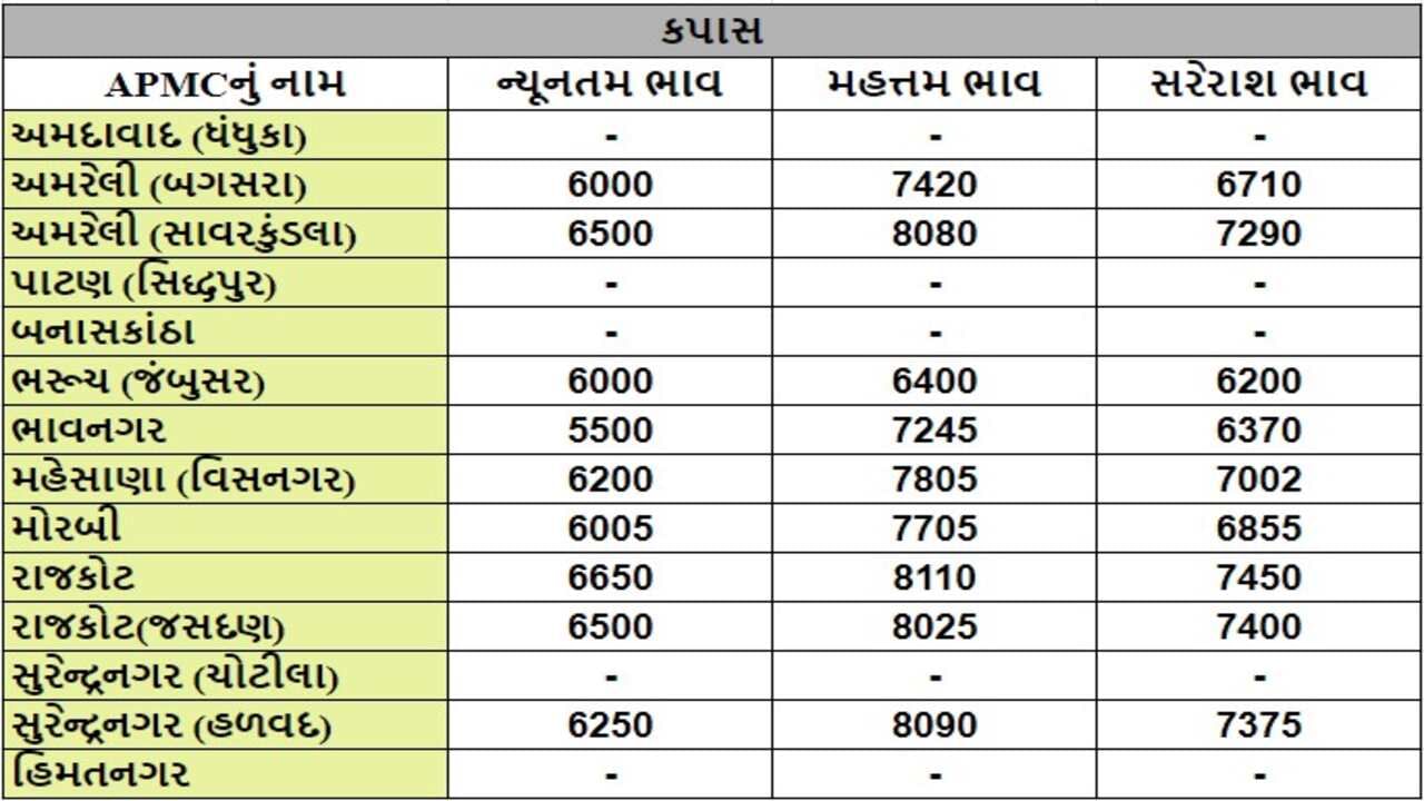 કપાસના તા.26-09-2024ના રોજ APMCના ભાવ રૂ.5500 થી 8110 રહ્યા.