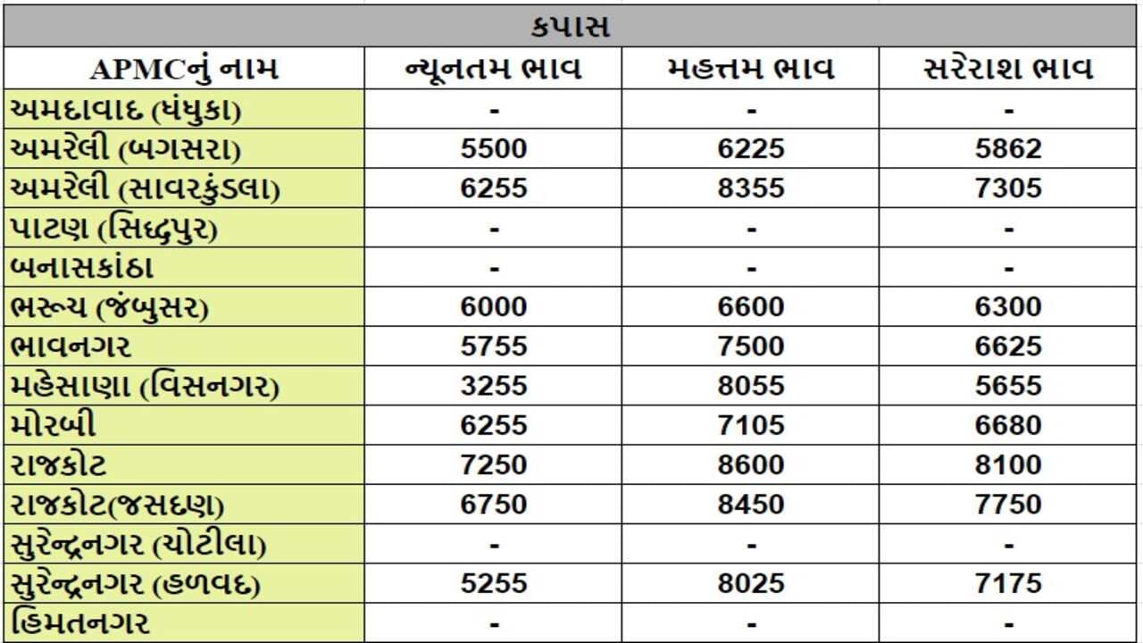 કપાસના તા.19-09-2024ના રોજ APMCના ભાવ રૂ.3255 થી 8600 રહ્યા.