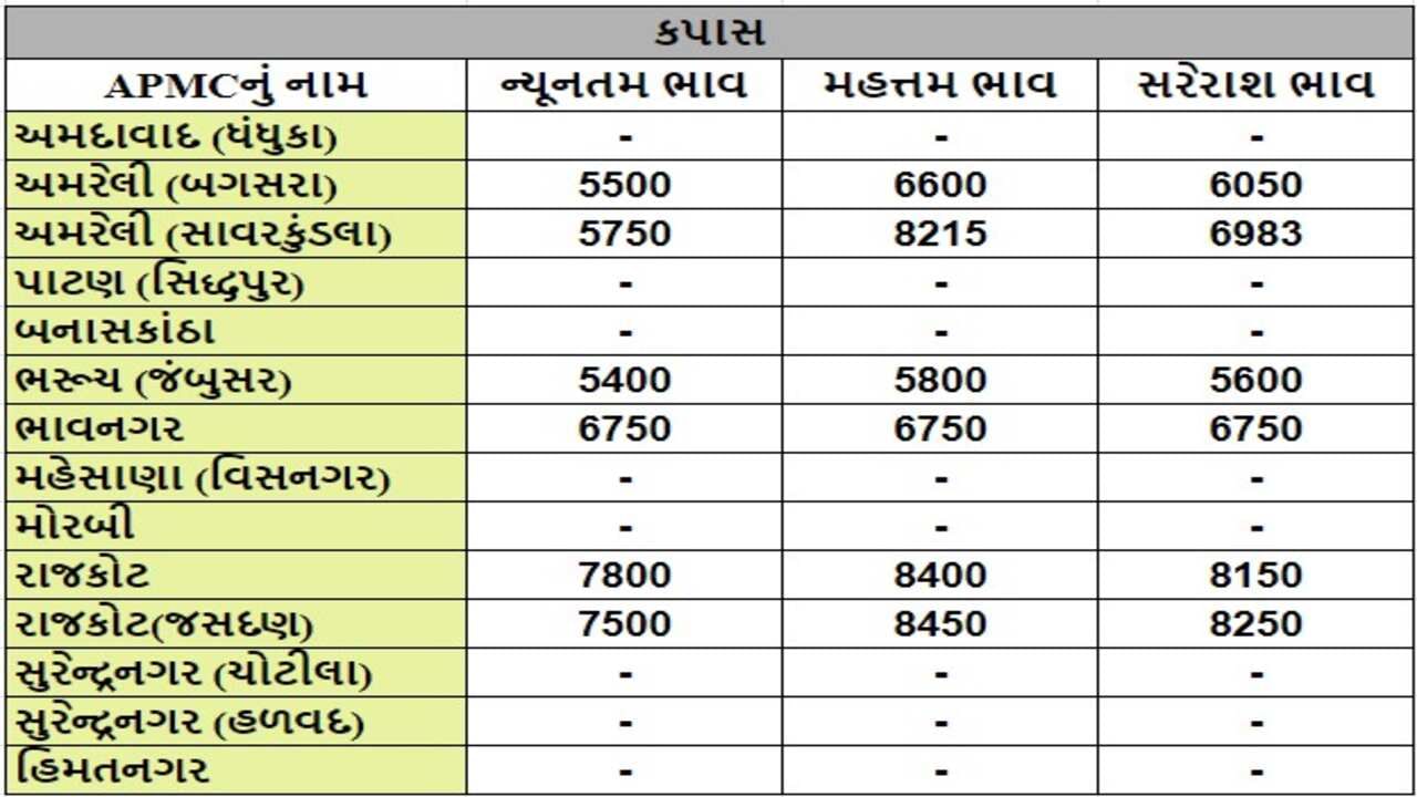 કપાસના તા.04-09-2024ના રોજ APMCના ભાવ રૂ.5400 થી 8450 રહ્યા.