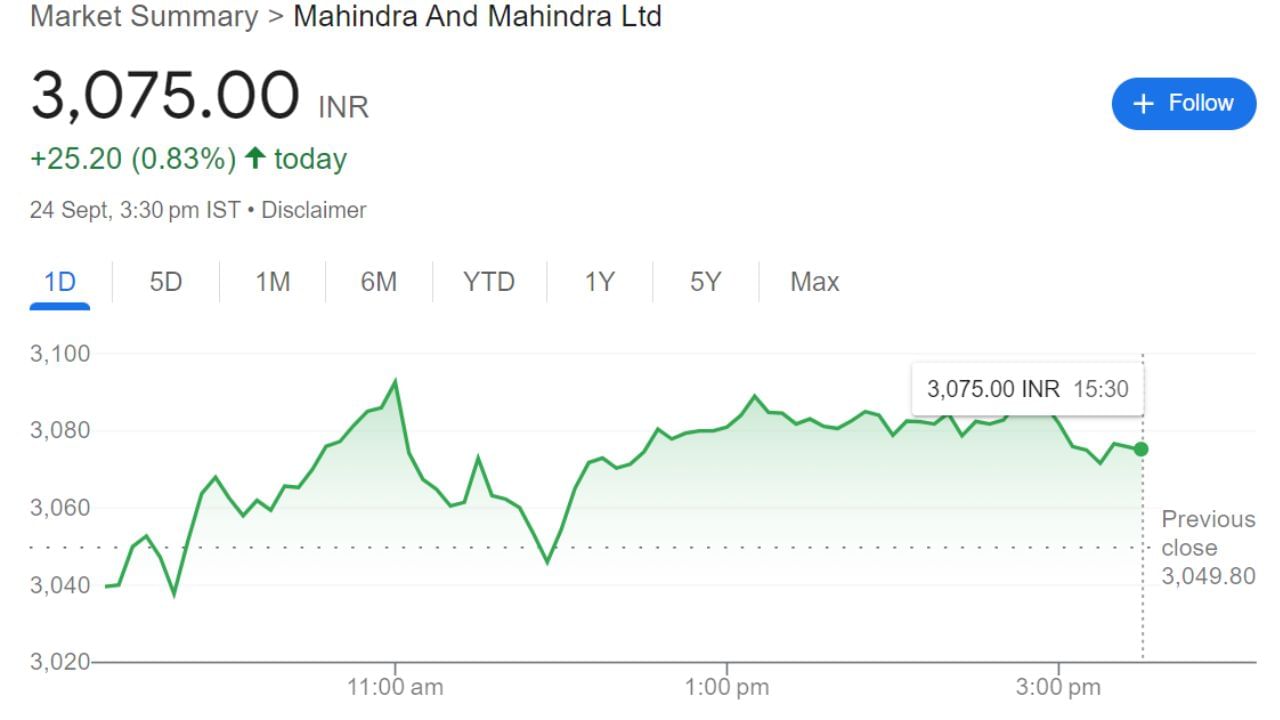 M&M- Mahindra & Mahindra Financial Services Limited એ ભારતીય ગ્રામીણ નોન-બેંકિંગ નાણાકીય કંપની છે જેનું મુખ્ય મથક મુંબઈમાં છે. તે સમગ્ર દેશમાં 1000+ ઓફિસો સાથે ભારતના ટોચના ટ્રેક્ટર ફાઇનાન્સર્સમાંનો એક છે. મહિન્દ્રા ફાઇનાન્સ 1 જાન્યુઆરી 1991 ના રોજ મેક્સી મોટર્સ ફાઇનાન્સિયલ સર્વિસ લિમિટેડ તરીકે શરૂ થયું. આ શેર મંગળવારે 0.83% વધારા સાથે  3,075.00 INR પર ટ્રેડ થઇ રહ્યા હતા, જોતા જણાય છે કે કંપનીનો શેર આવતી કાલે બુધવારે સારૂ વળતર આપશે.