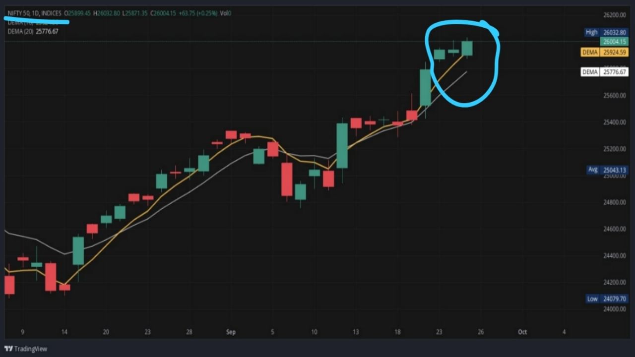 Market chart