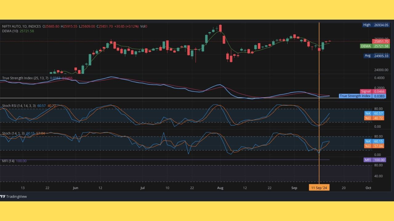 જો આપણે અહીં આપેલો ચાર્ટ જોઈએ તો Nifty Auto Index એ 11 સપ્ટેમ્બરથી હિટ કરવાનું શરુ કરી દીધું છે. ચાર્ટ પર Upside moveના સંકેતો જોવા મળી રહ્યા છે. 