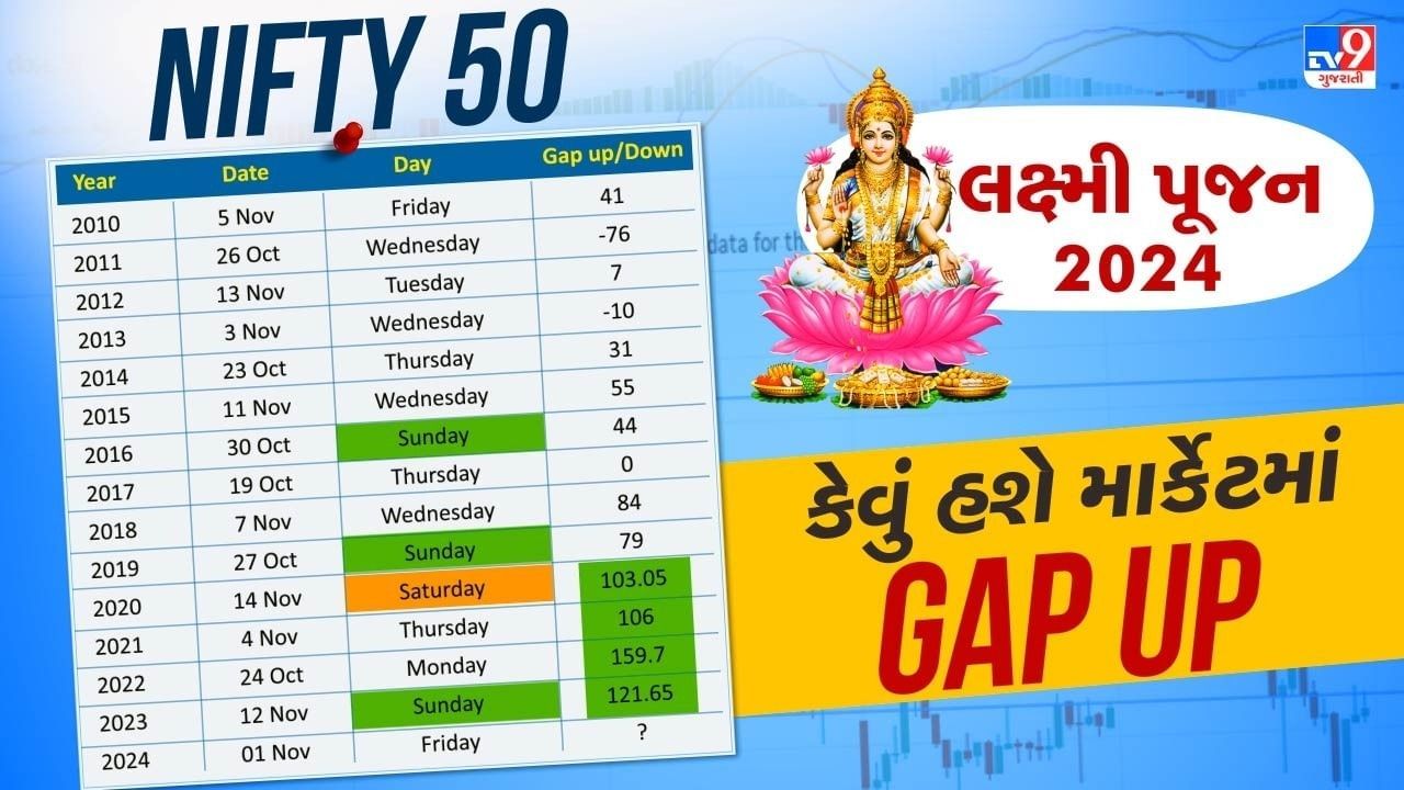 nifty માં કોરોના પહેલાના આંકડા જોવામાં આવે તો લગભગ 40 થી 50 કરતાં વધુનો Gap Up ન હતો. પરંતુ કોરોનાના પહેલા ફેઝ બાદ દર વર્ષે એટલે કે 2020 થી ગત દિવાળીના લક્ષ્મીપૂજાનના દિવસ સુધી માર્કેટ લગભગ 100 ટકા થી વધુનું Gap Up જોવા મળ્યું છે. Nifty 50 નો આ ચાર્ટ જેમાં સ્પષ્ટ દેખાઈ રહ્યું છે કે કઈ રીતે આ દિવસે માર્કેટમાં વધારો થયો હતો.